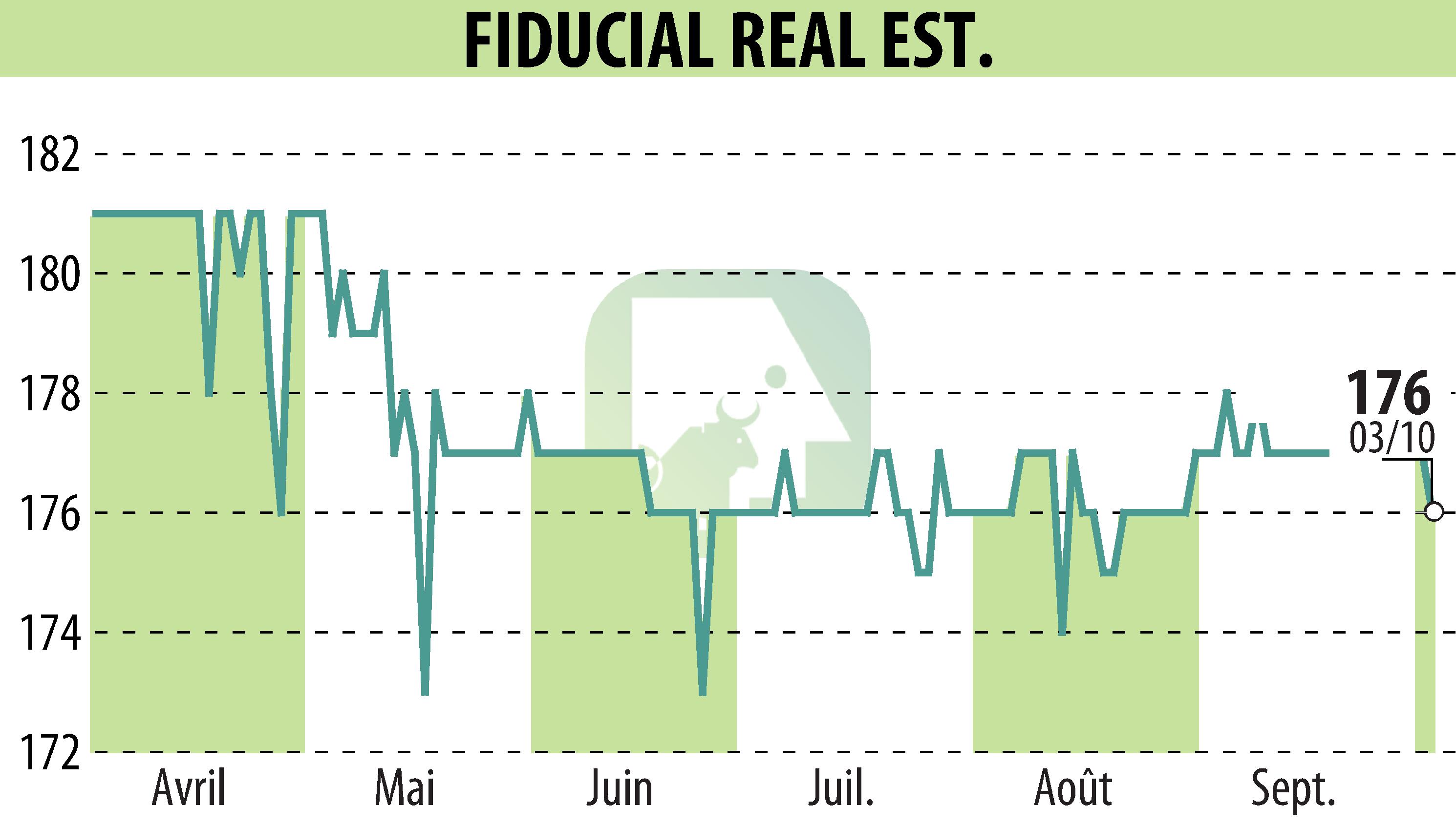 Stock price chart of FIDUCIAL REAL ESTATE (EPA:ORIA) showing fluctuations.