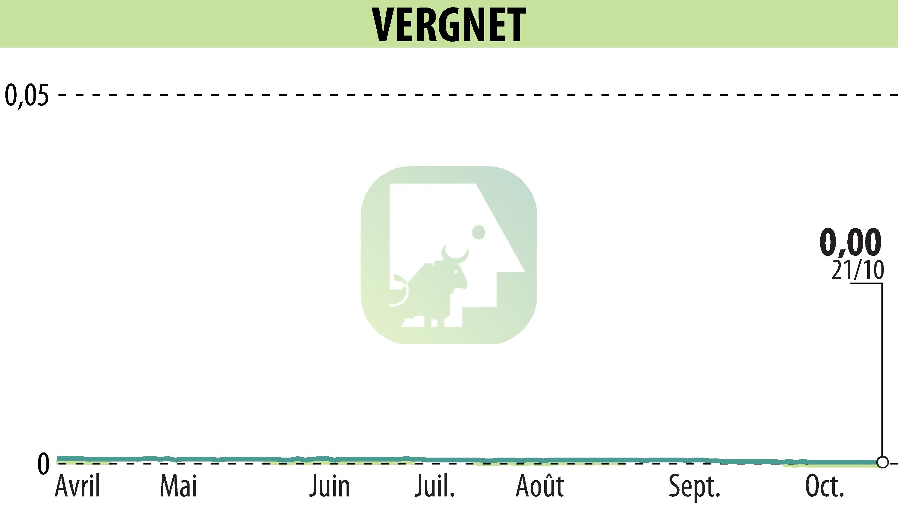 Stock price chart of VERGNET (EPA:ALVER) showing fluctuations.