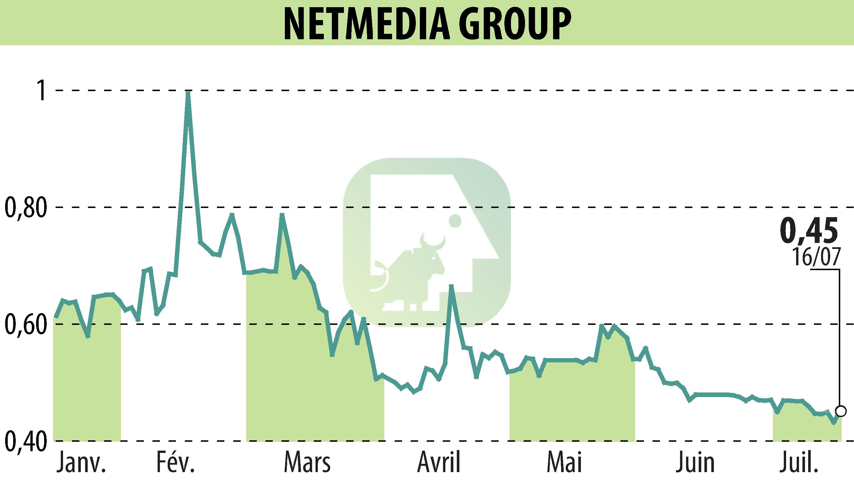 Stock price chart of NETMEDIA GROUP (EPA:ALNMG) showing fluctuations.