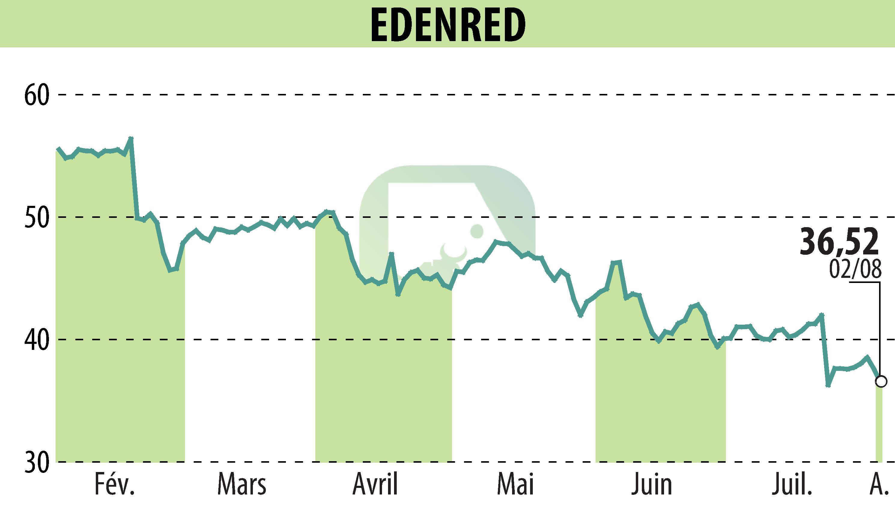 Graphique de l'évolution du cours de l'action EDENRED (EPA:EDEN).