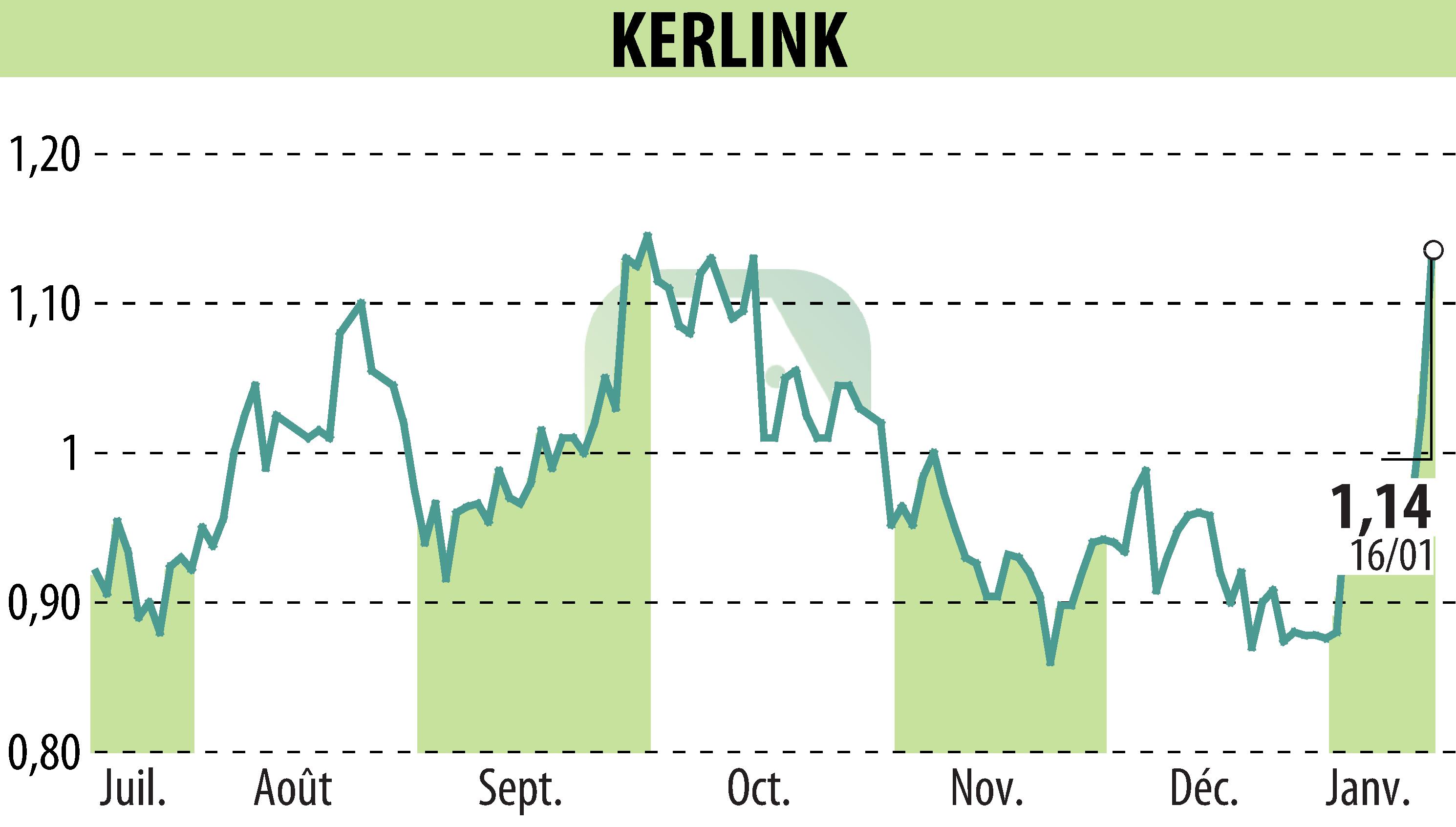 Stock price chart of KERLINK (EPA:ALKLK) showing fluctuations.