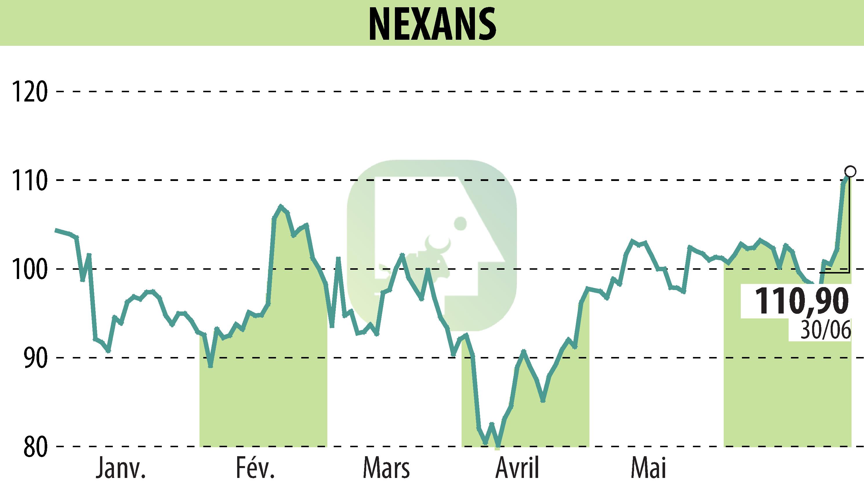 Stock price chart of NEXANS (EPA:NEX) showing fluctuations.