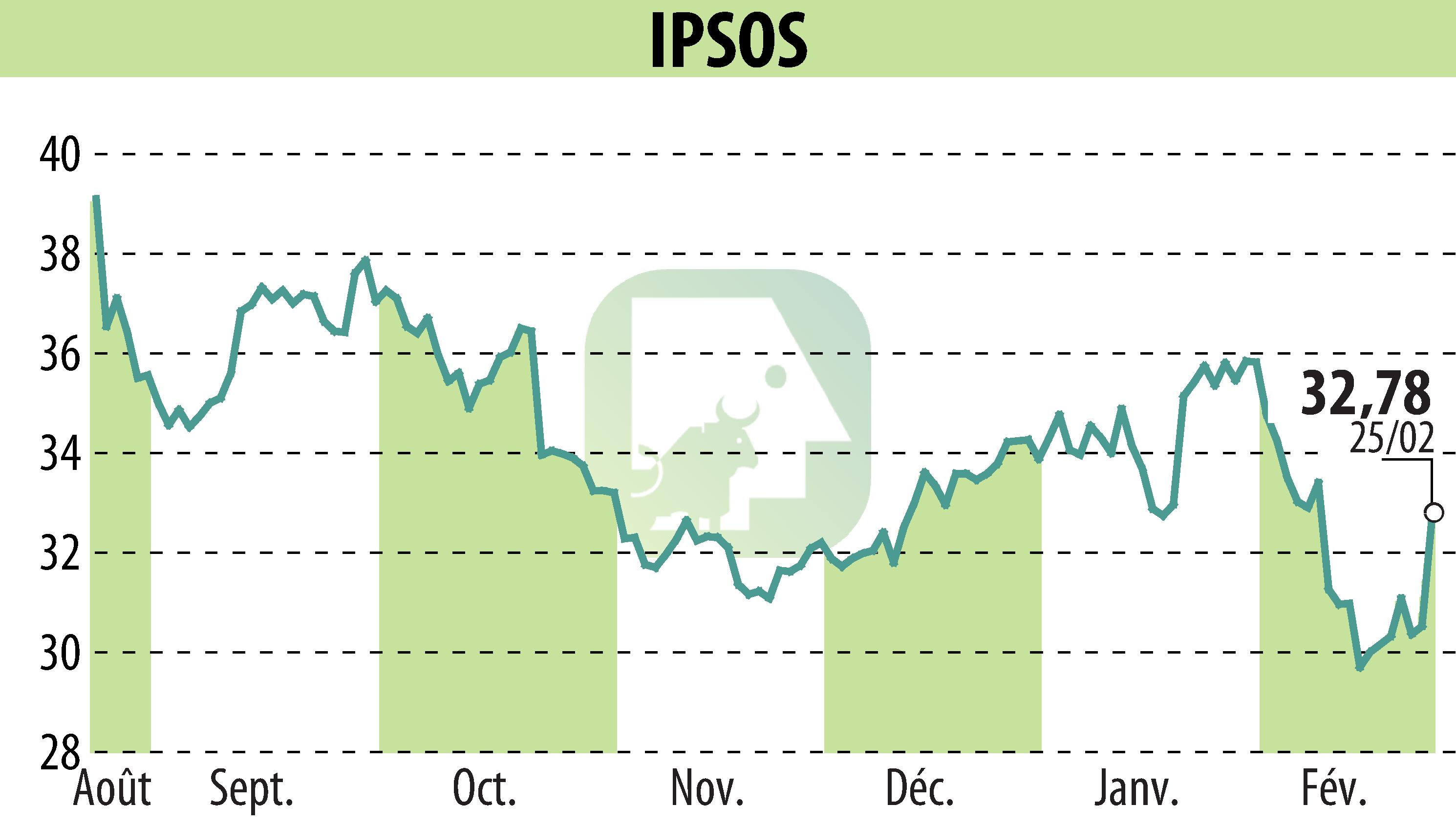 Graphique de l'évolution du cours de l'action IPSOS (EPA:IPS).