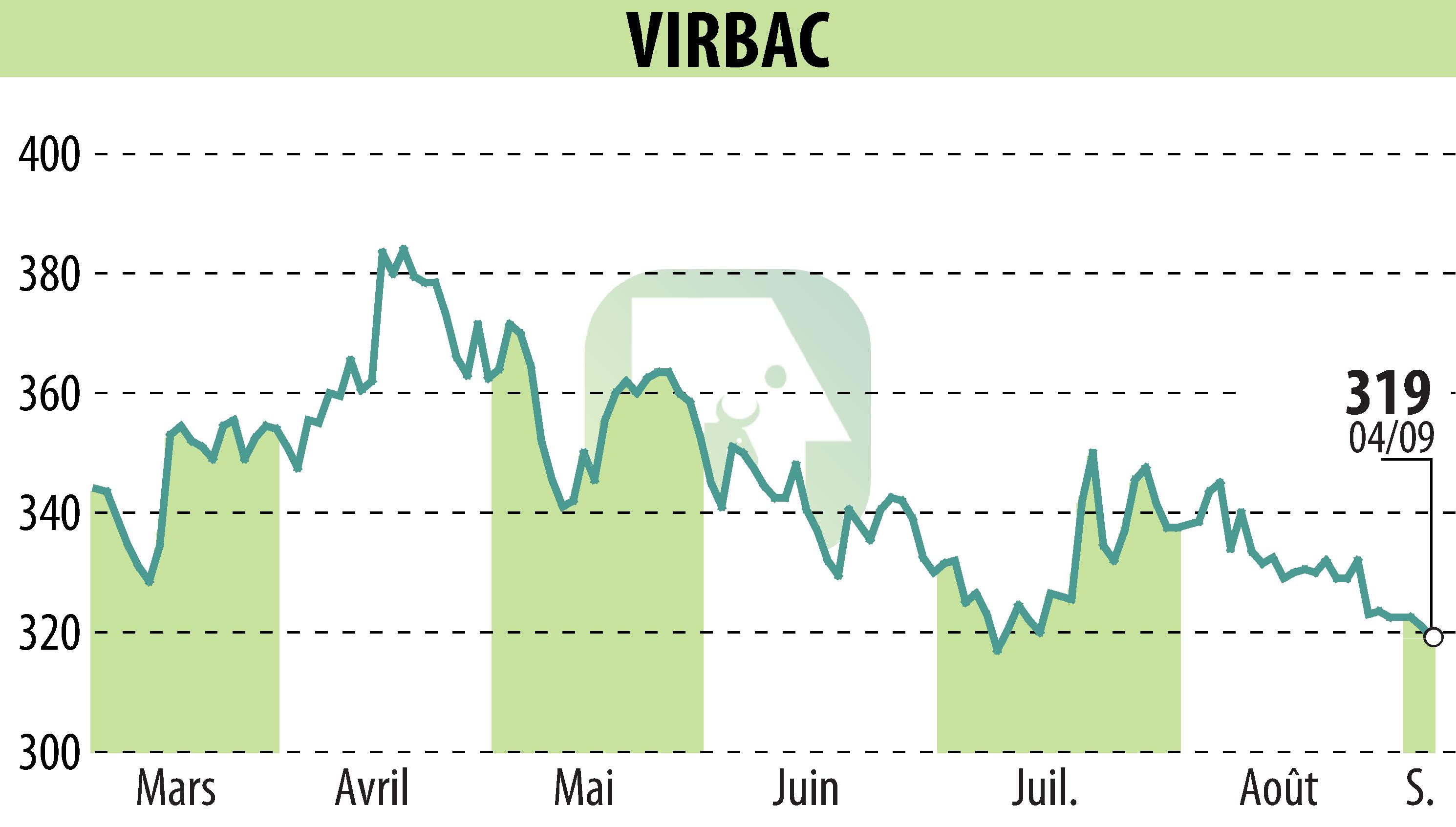 Graphique de l'évolution du cours de l'action VIRBAC (EPA:VIRP).