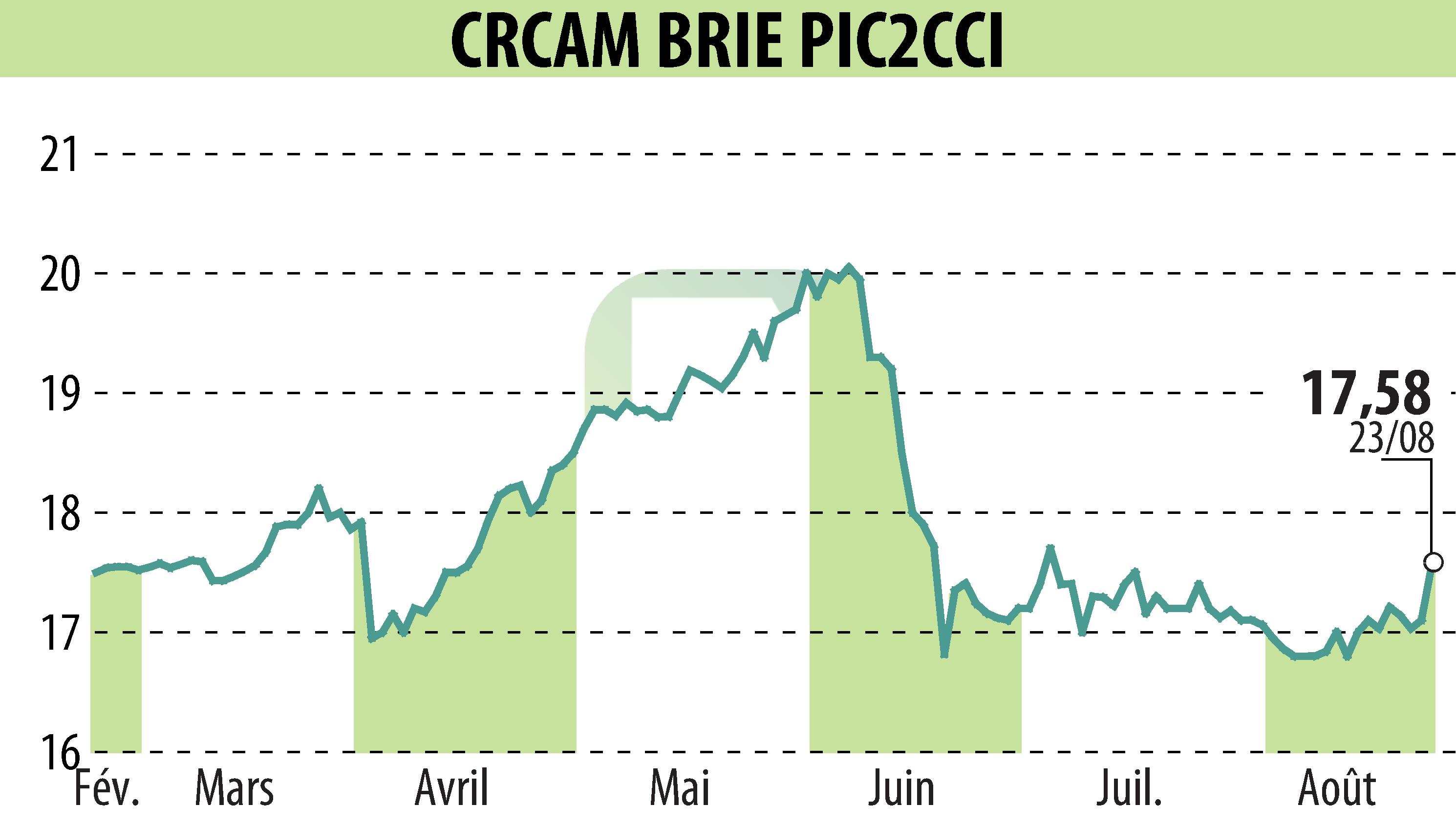 Graphique de l'évolution du cours de l'action Crédit Agricole Brie Picardie (EPA:CRBP2).