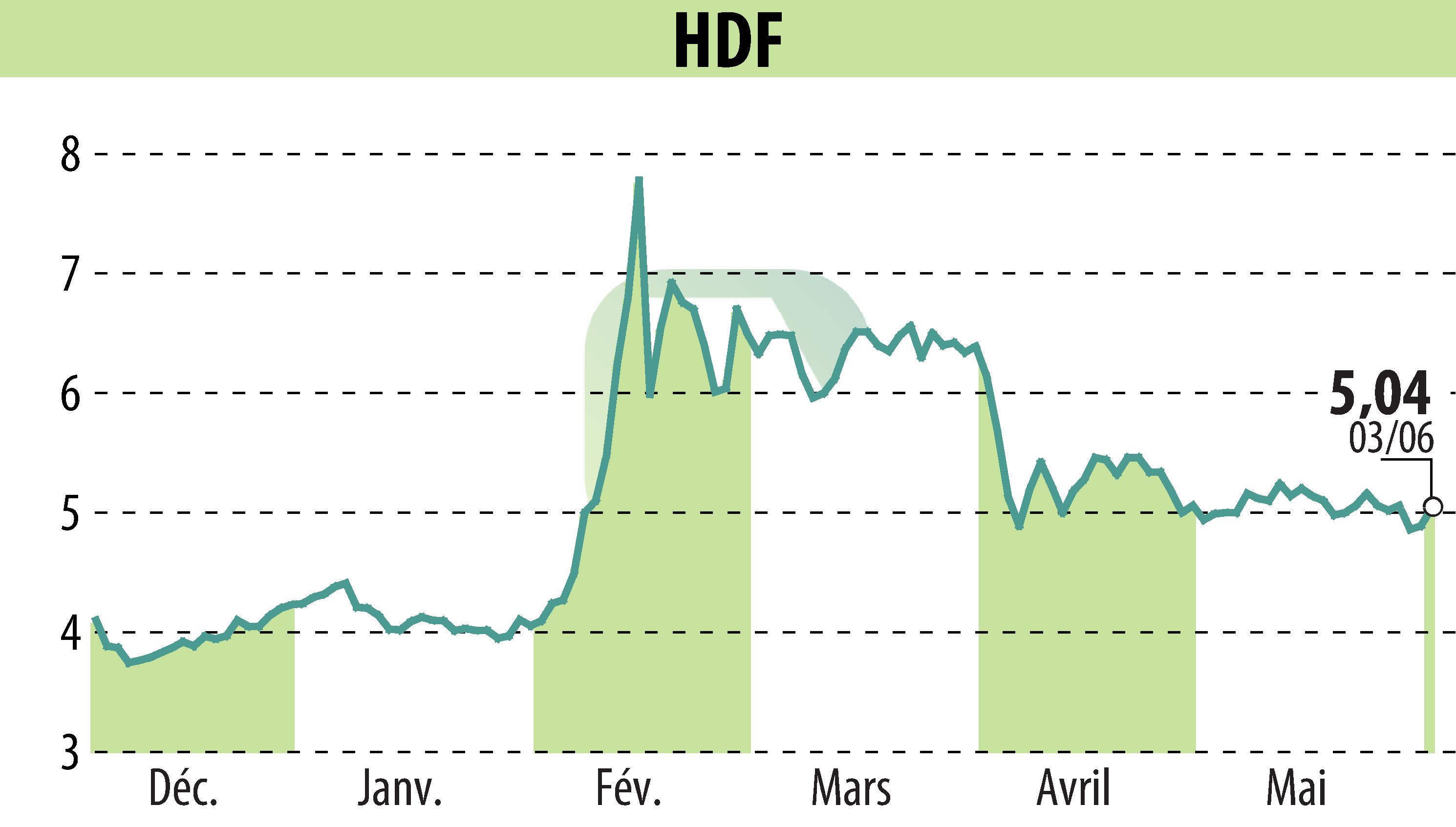 Stock price chart of HDF (EPA:HDF) showing fluctuations.
