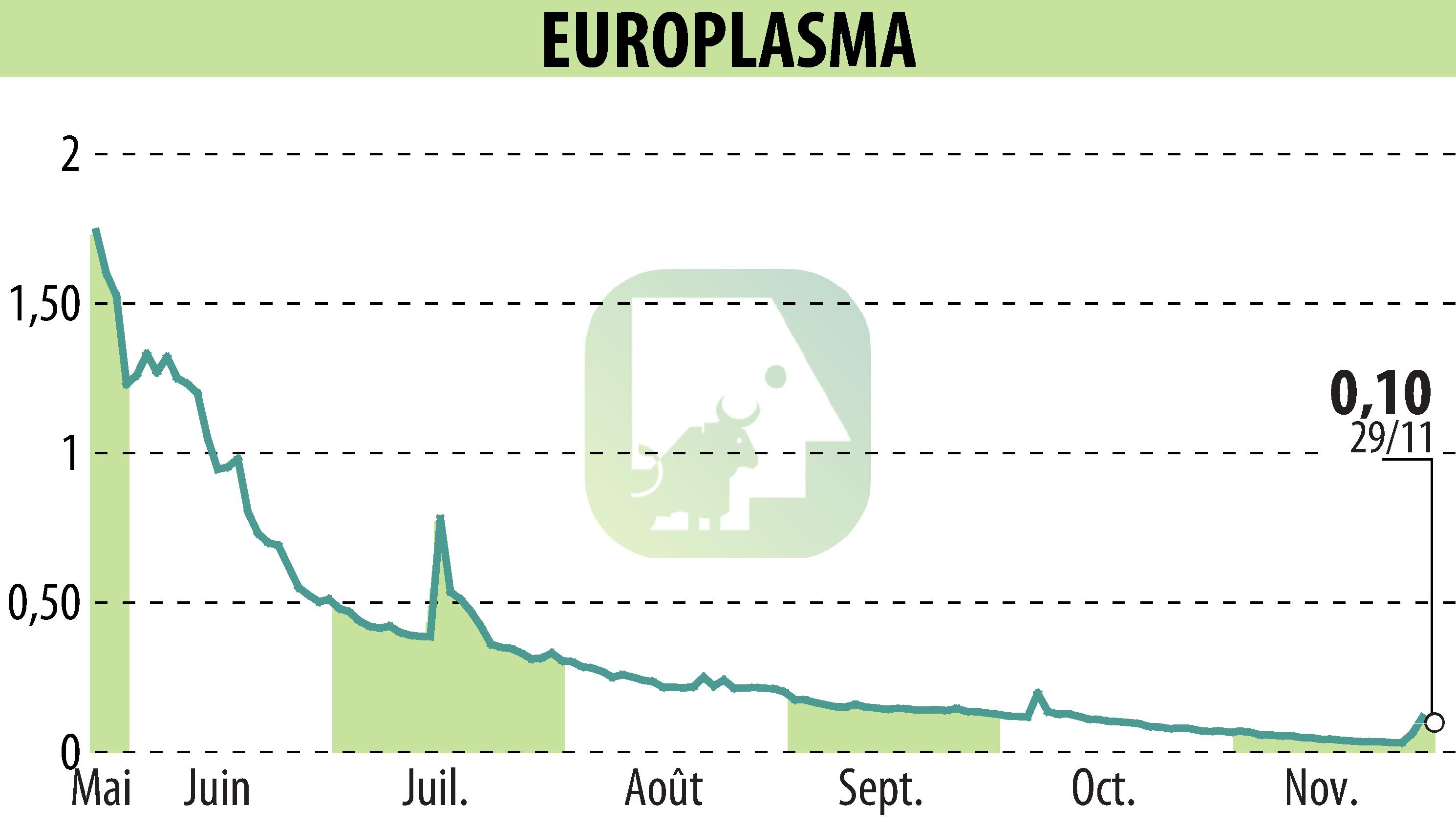 Graphique de l'évolution du cours de l'action EUROPLASMA (EPA:ALEUP).