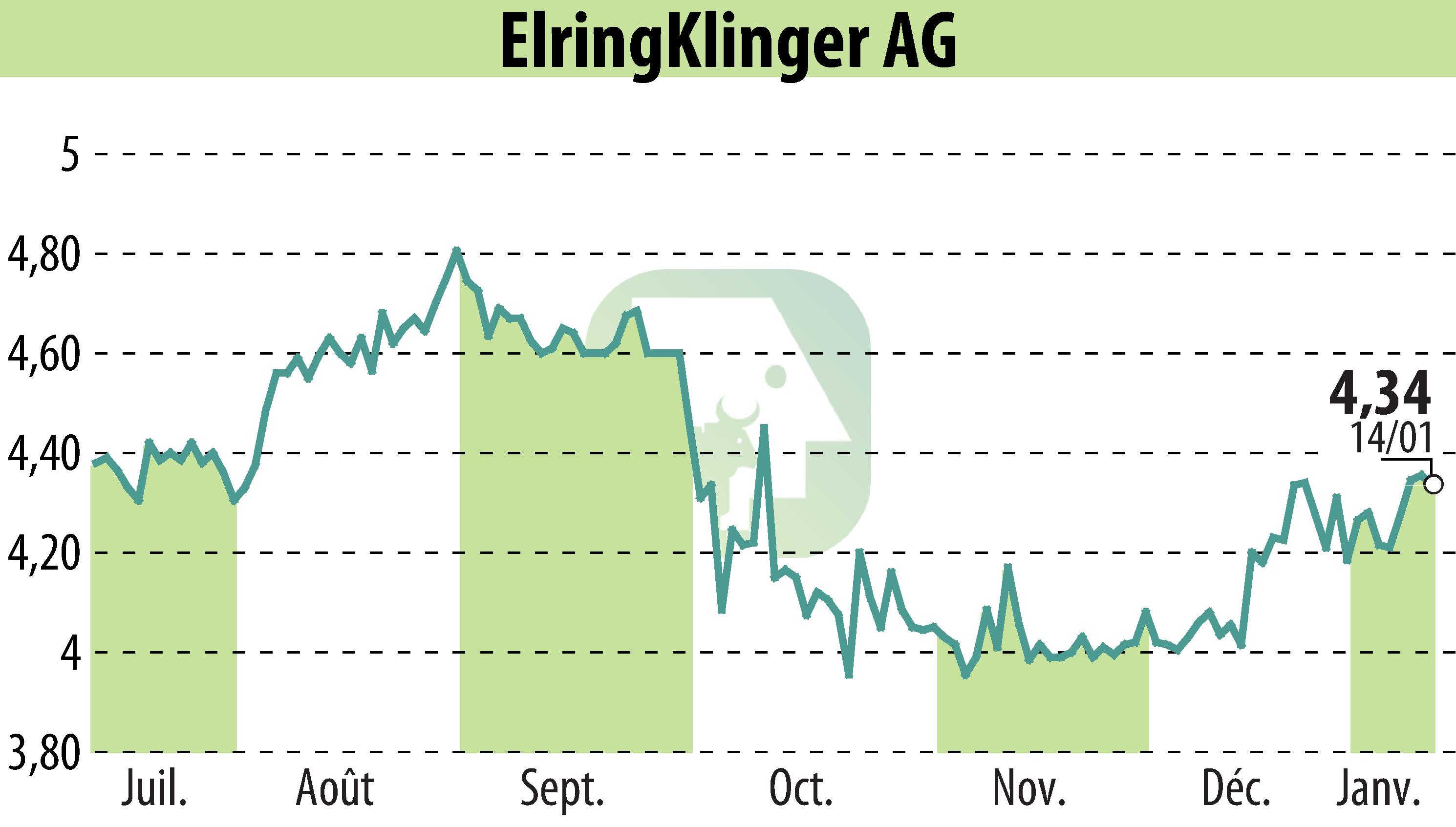 Graphique de l'évolution du cours de l'action ElringKlinger AG (EBR:ZIL2).