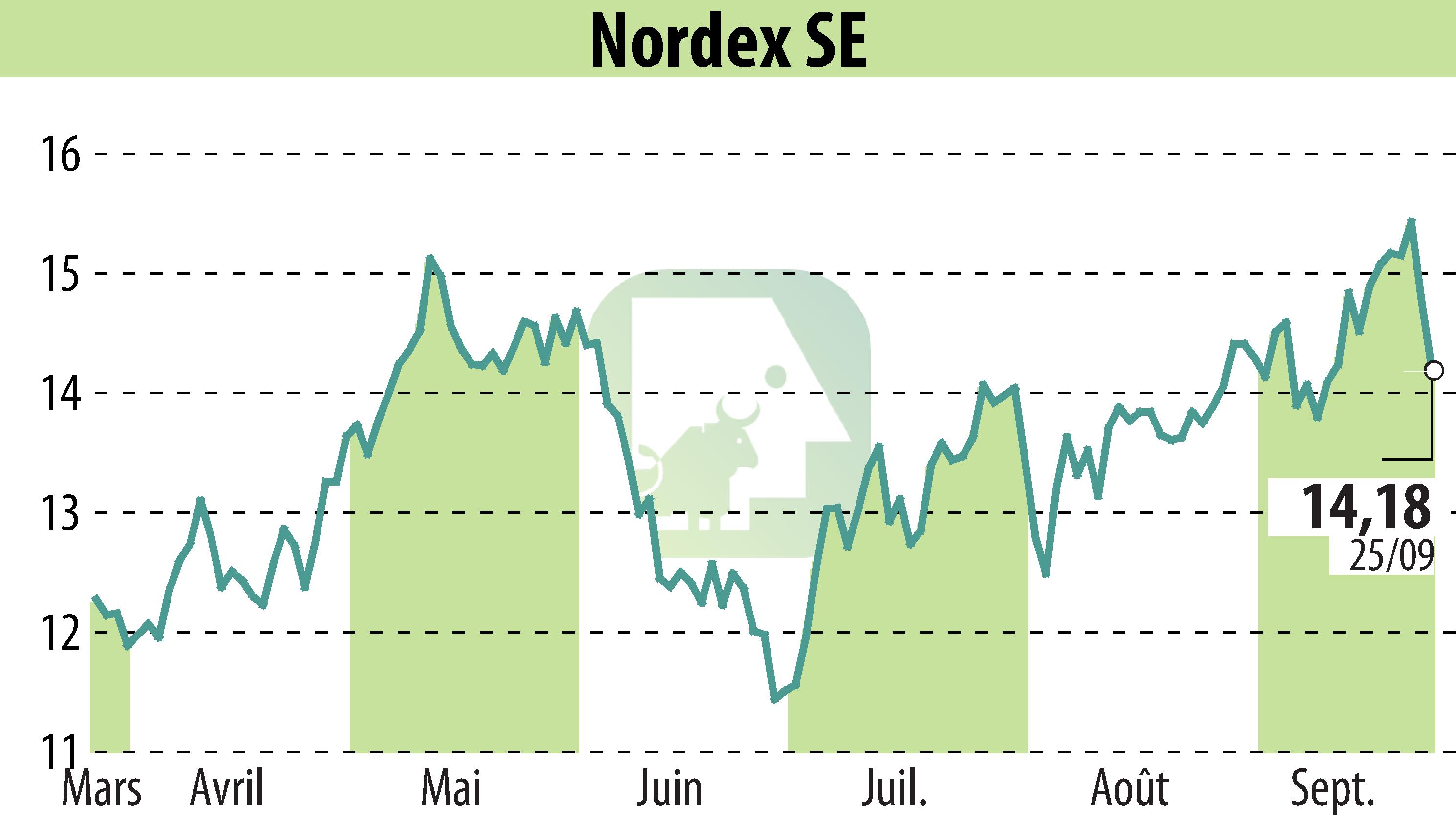 Stock price chart of Nordex SE (EBR:NDX1) showing fluctuations.