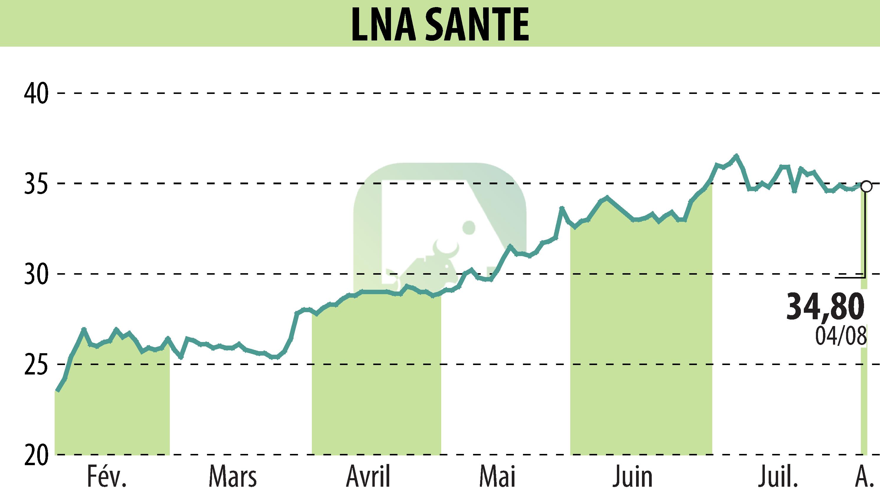 Graphique de l'évolution du cours de l'action LNA SANTE (EPA:LNA).