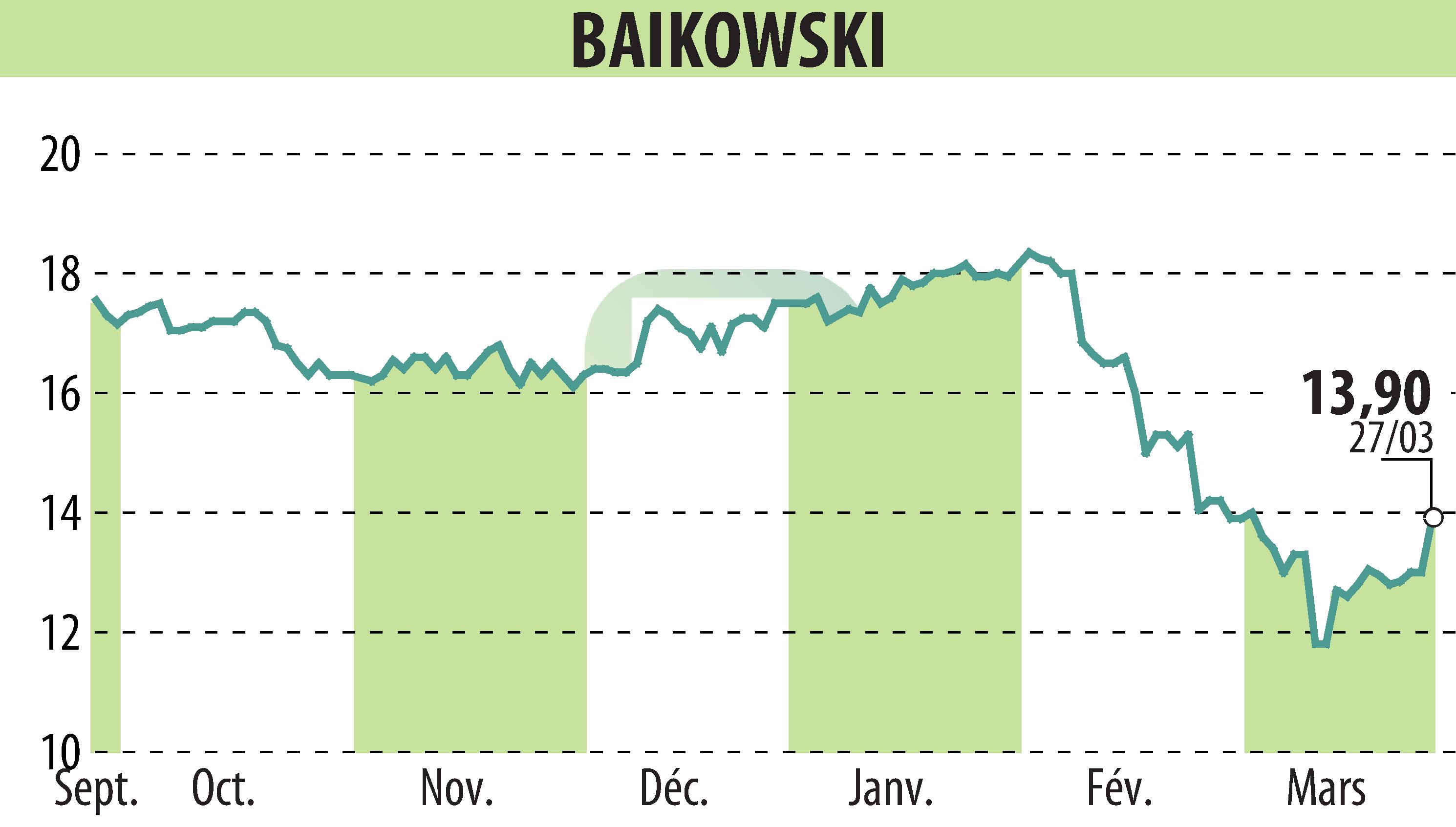 Graphique de l'évolution du cours de l'action BAIKOWSKI (EPA:ALBKK).