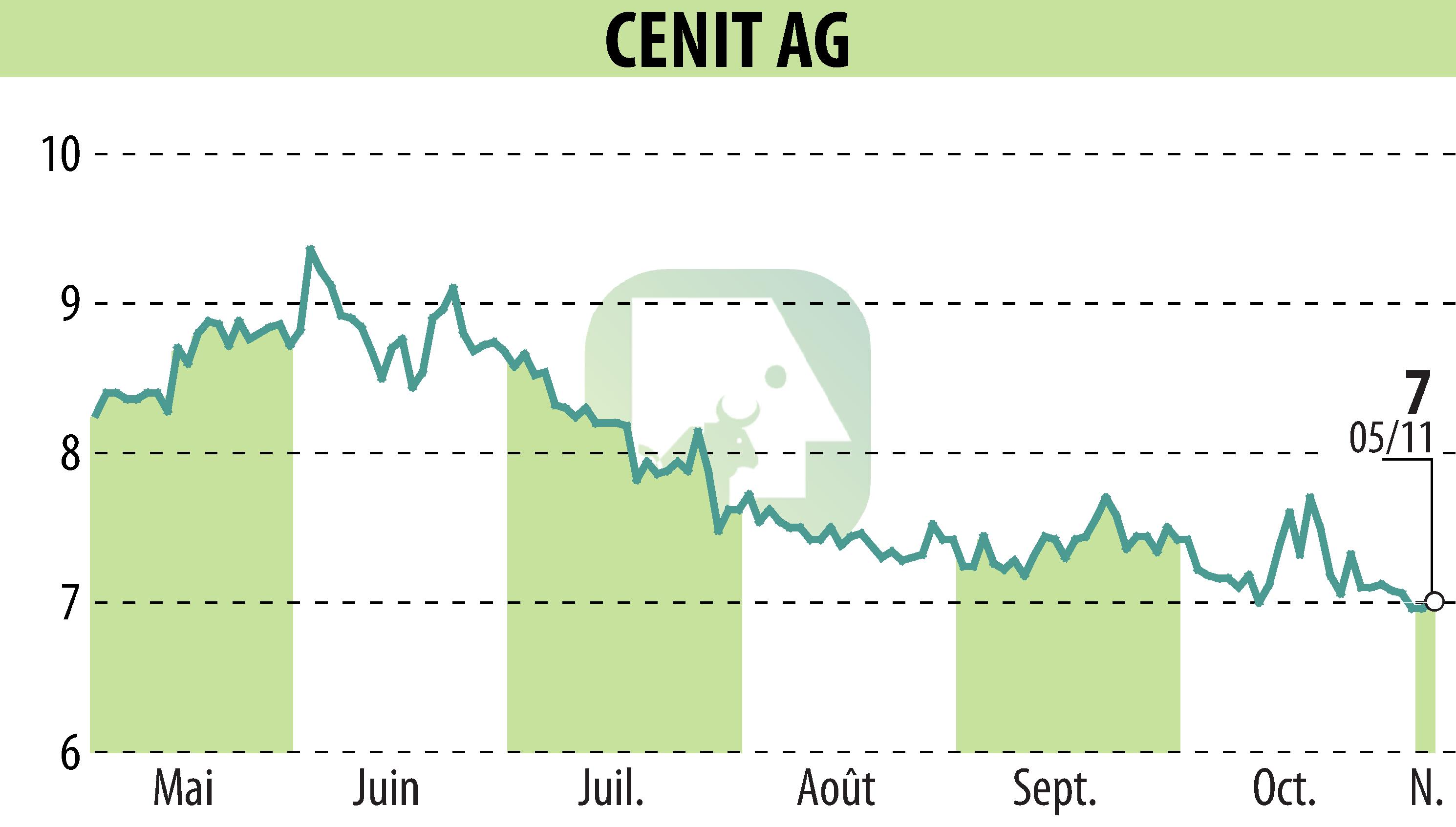 Stock price chart of CENIT AG (EBR:CSH) showing fluctuations.