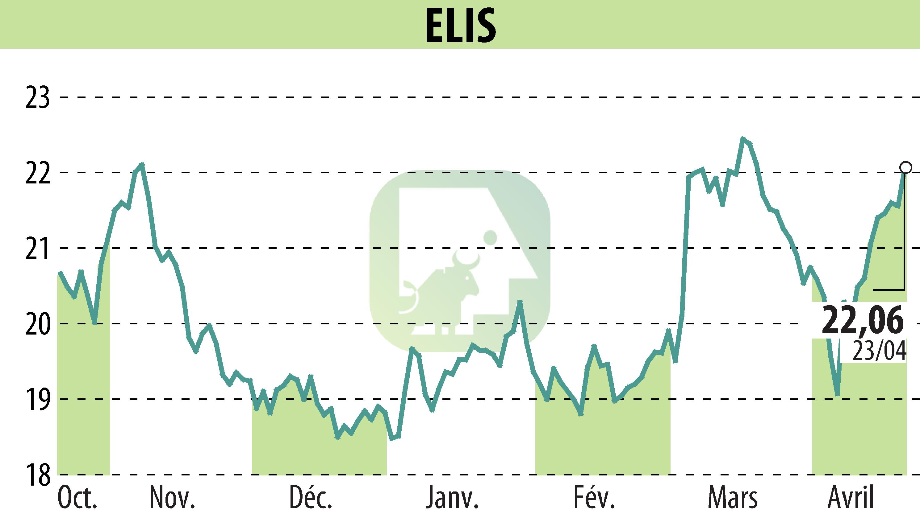 Graphique de l'évolution du cours de l'action ELIS (EPA:ELIS).