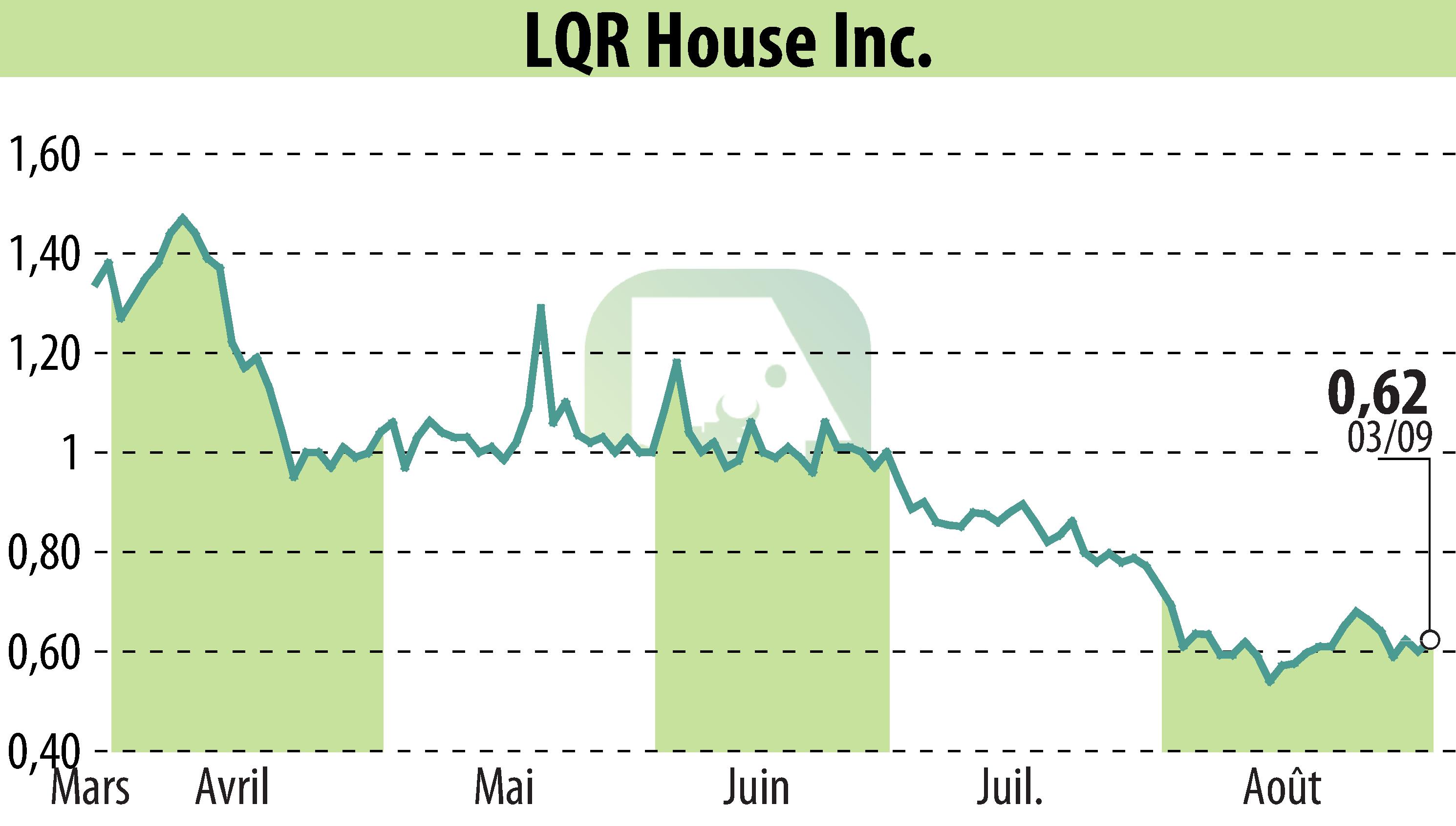 Graphique de l'évolution du cours de l'action LQR House (EBR:LQR).