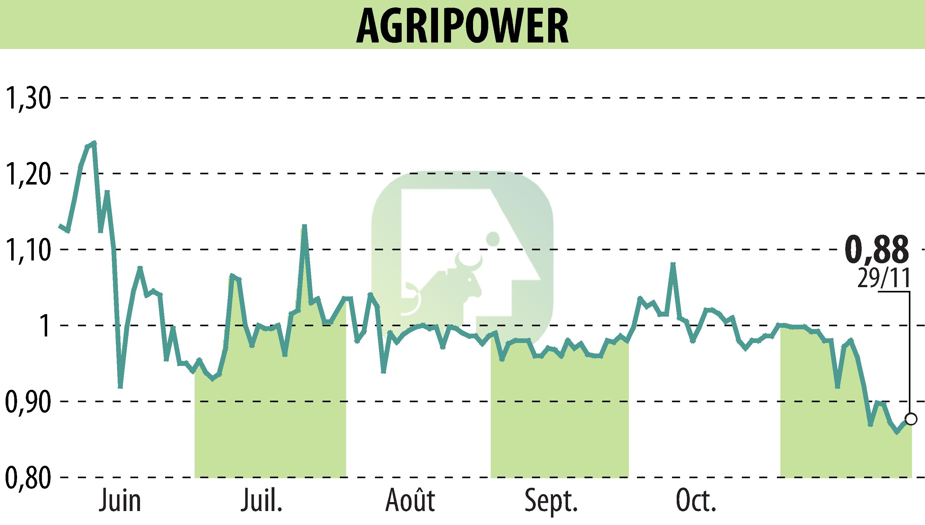 Stock price chart of AGRIPOWER FRANCE SA (EPA:ALAGP) showing fluctuations.