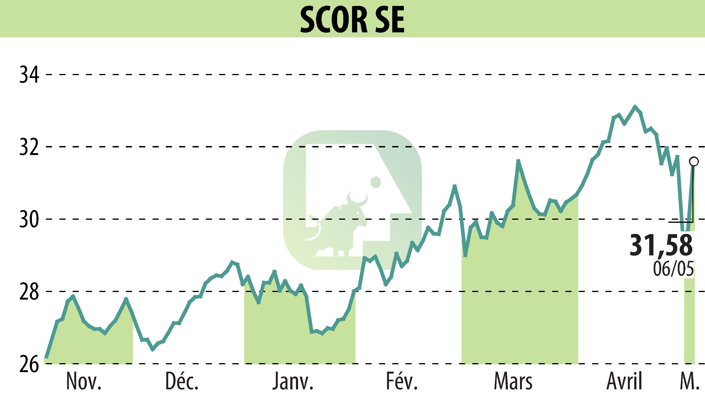 Stock price chart of SCOR (EPA:SCR) showing fluctuations.