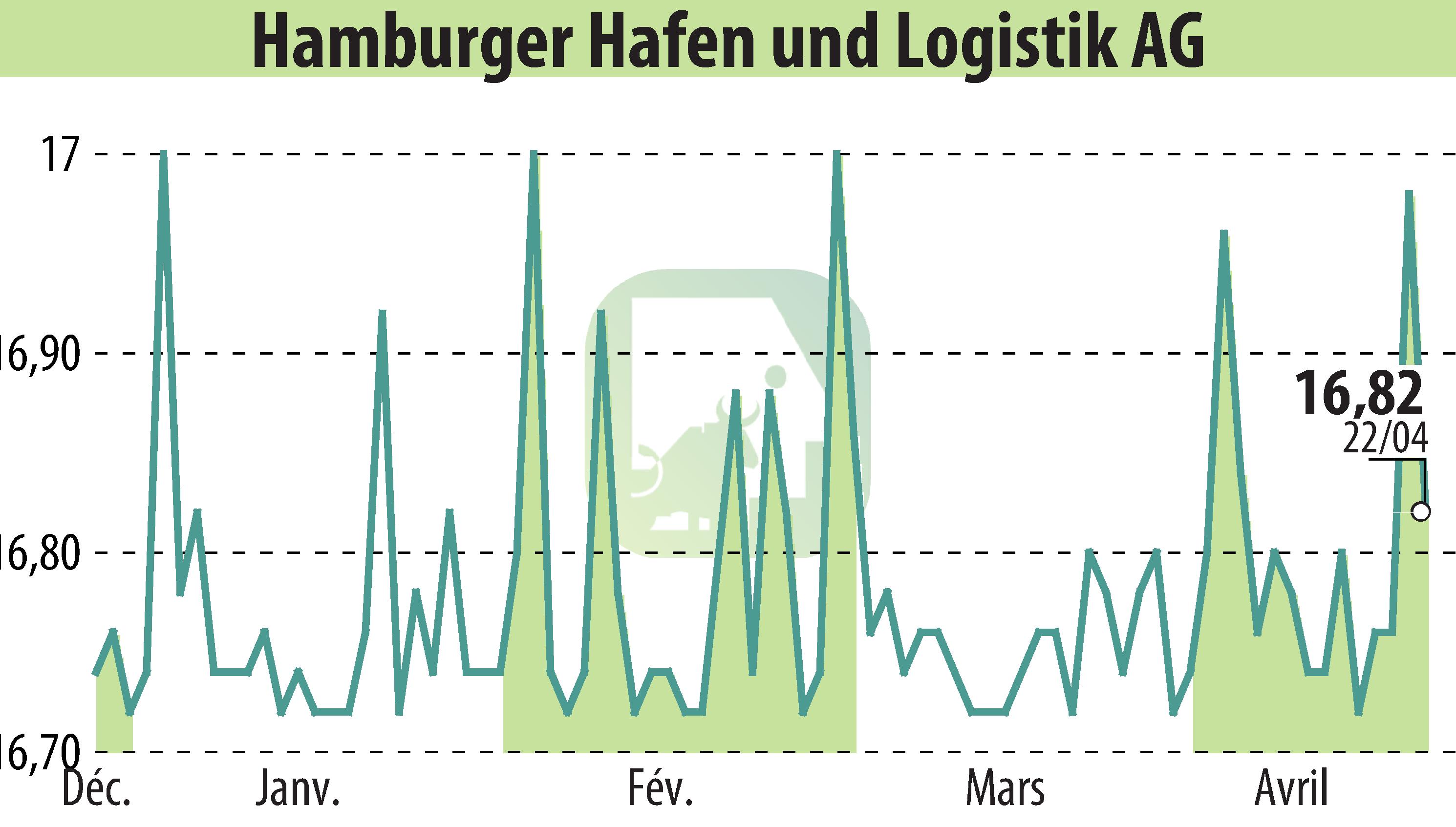 Stock price chart of Hamburger Hafen Und Logistik AG (EBR:HHFA) showing fluctuations.