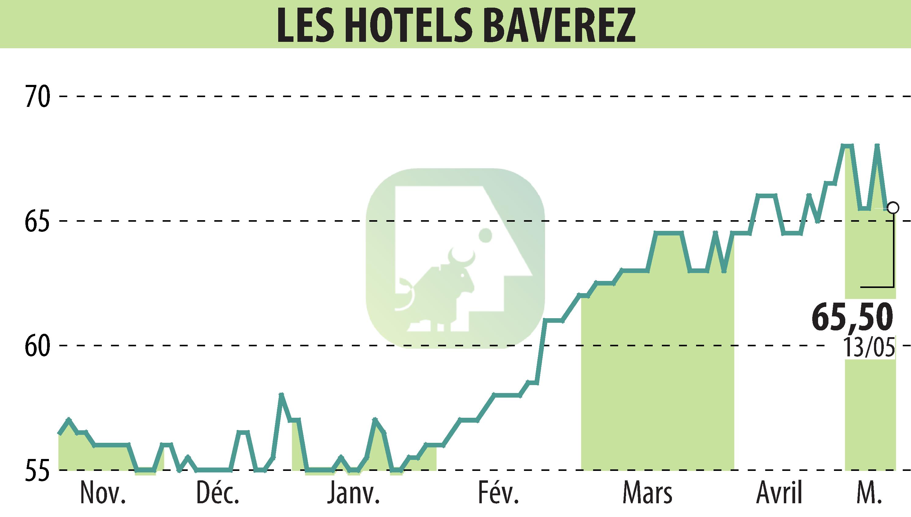 Stock price chart of Hôtel Régina Paris (EPA:ALLHB) showing fluctuations.