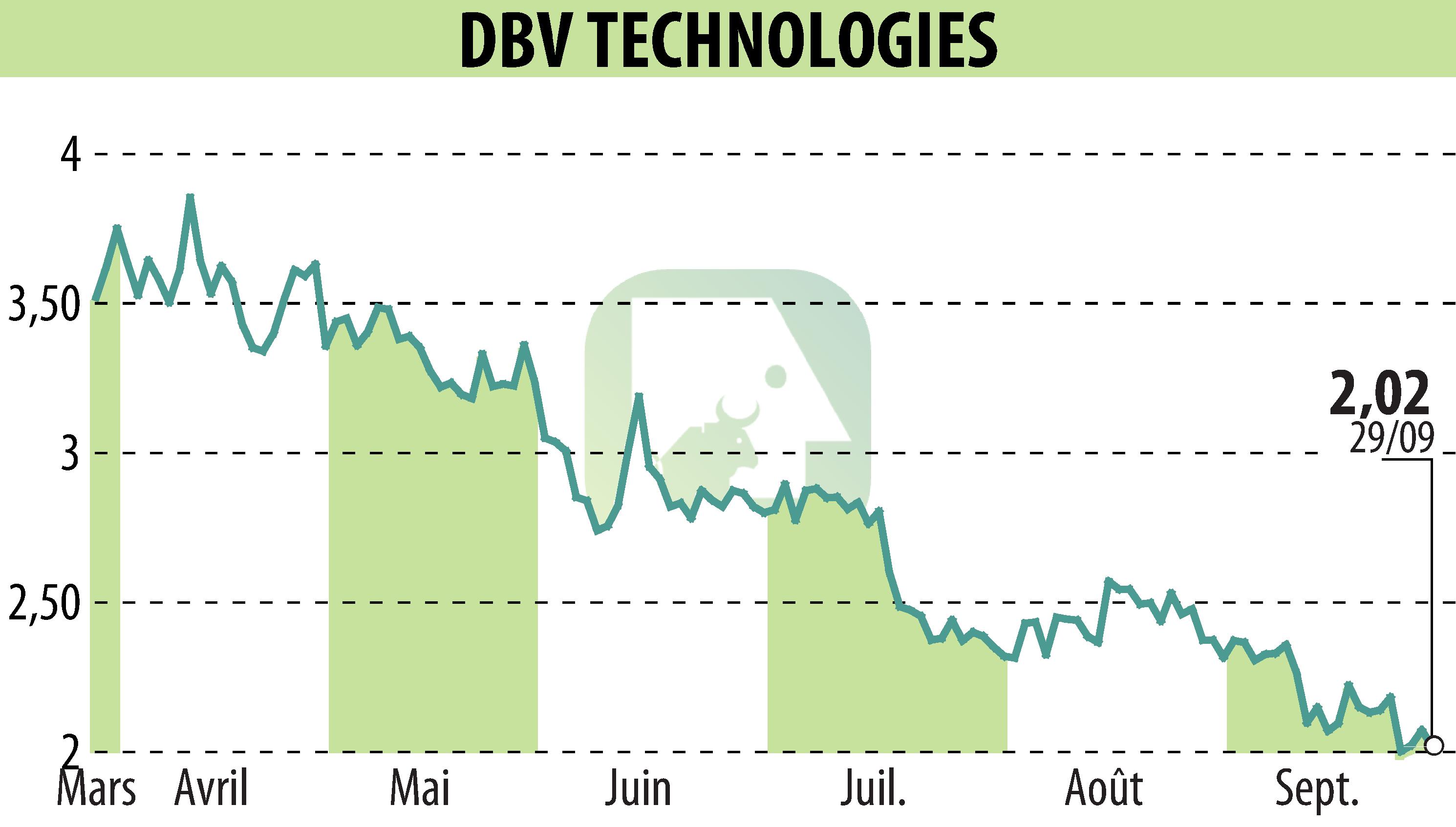 Graphique de l'évolution du cours de l'action DBV TECHNOLOGIES (EPA:DBV).