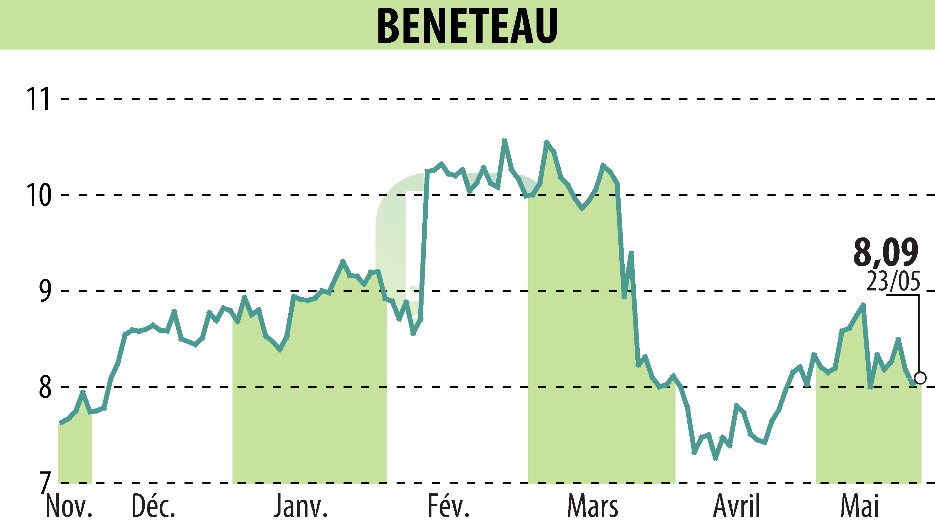 Stock price chart of BENETEAU (EPA:BEN) showing fluctuations.