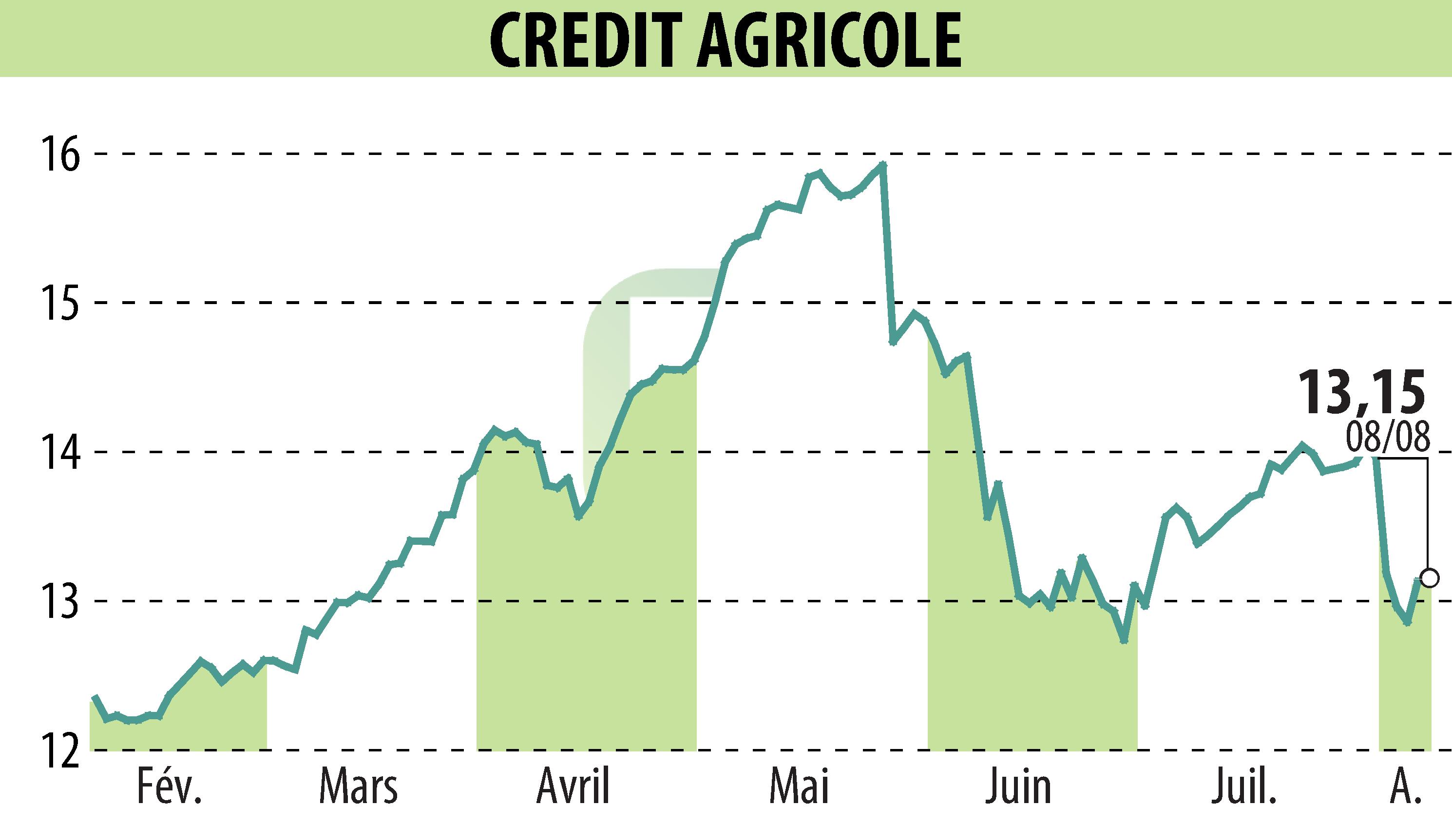 Stock price chart of CREDIT AGRICOLE (EPA:ACA) showing fluctuations.