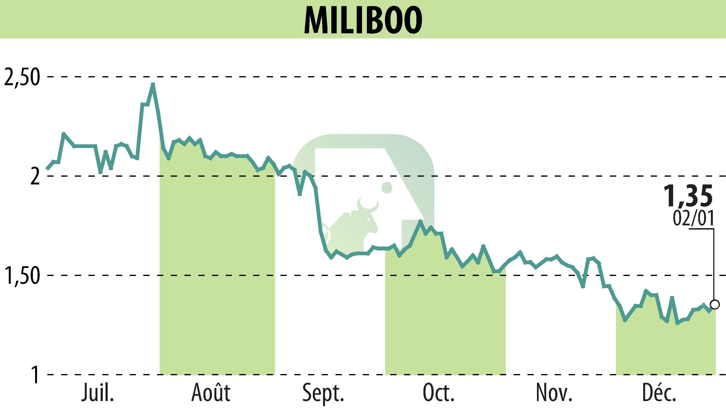 Graphique de l'évolution du cours de l'action MILIBOO (EPA:ALMLB).