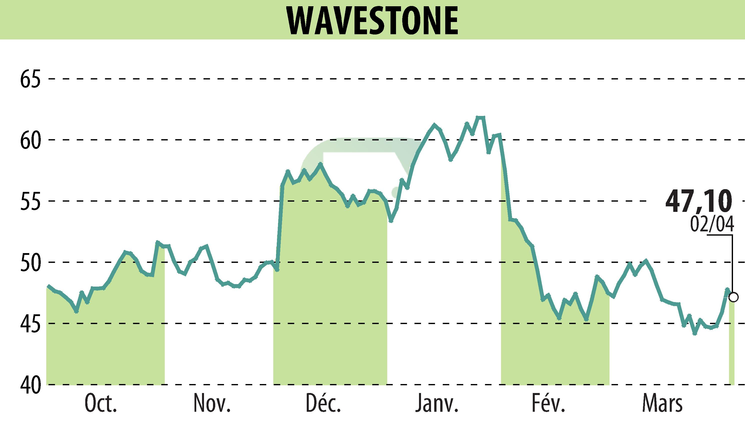 Stock price chart of WAVESTONE (EPA:WAVE) showing fluctuations.