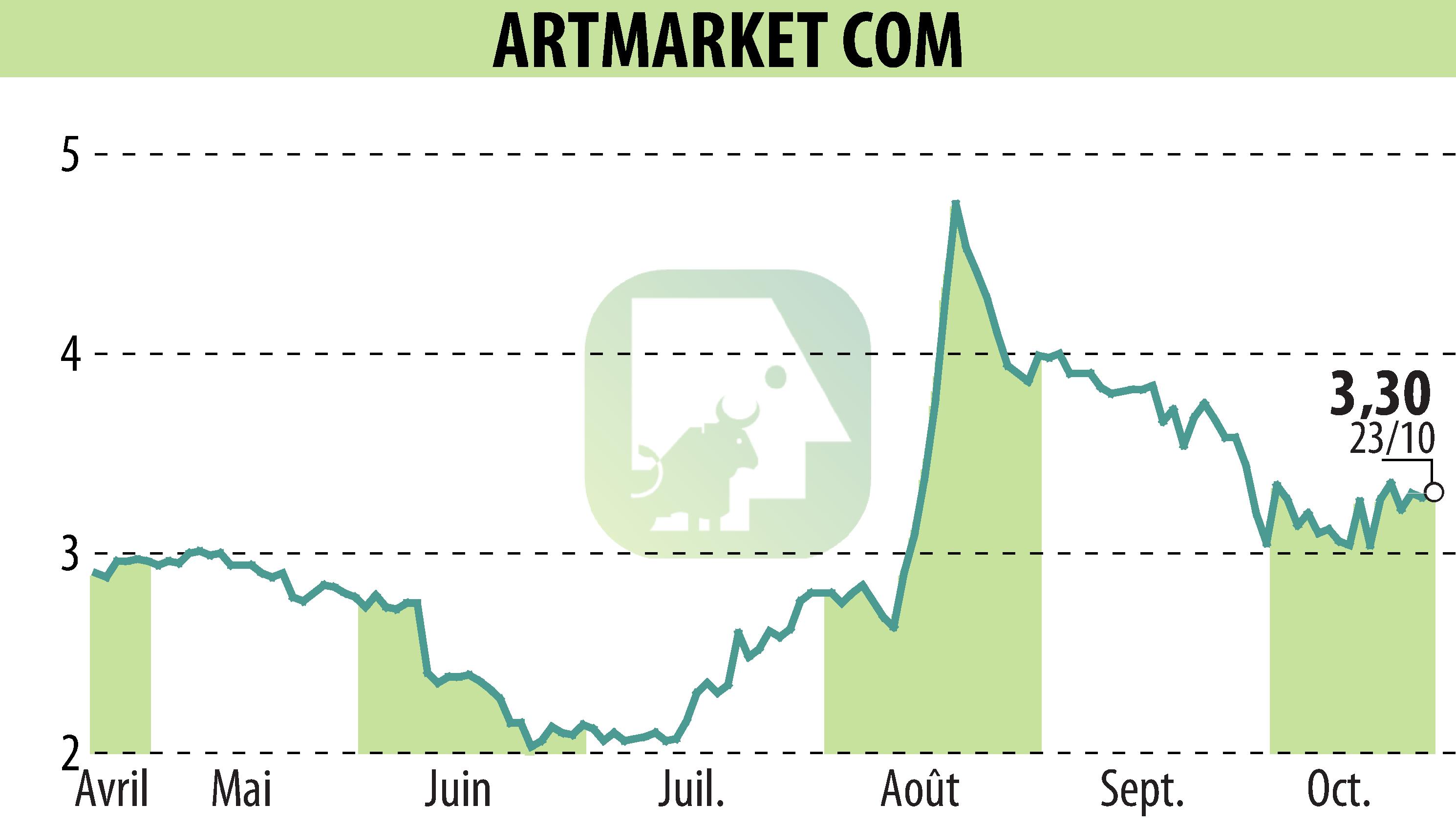 Stock price chart of Artmarket.com (EPA:PRC) showing fluctuations.