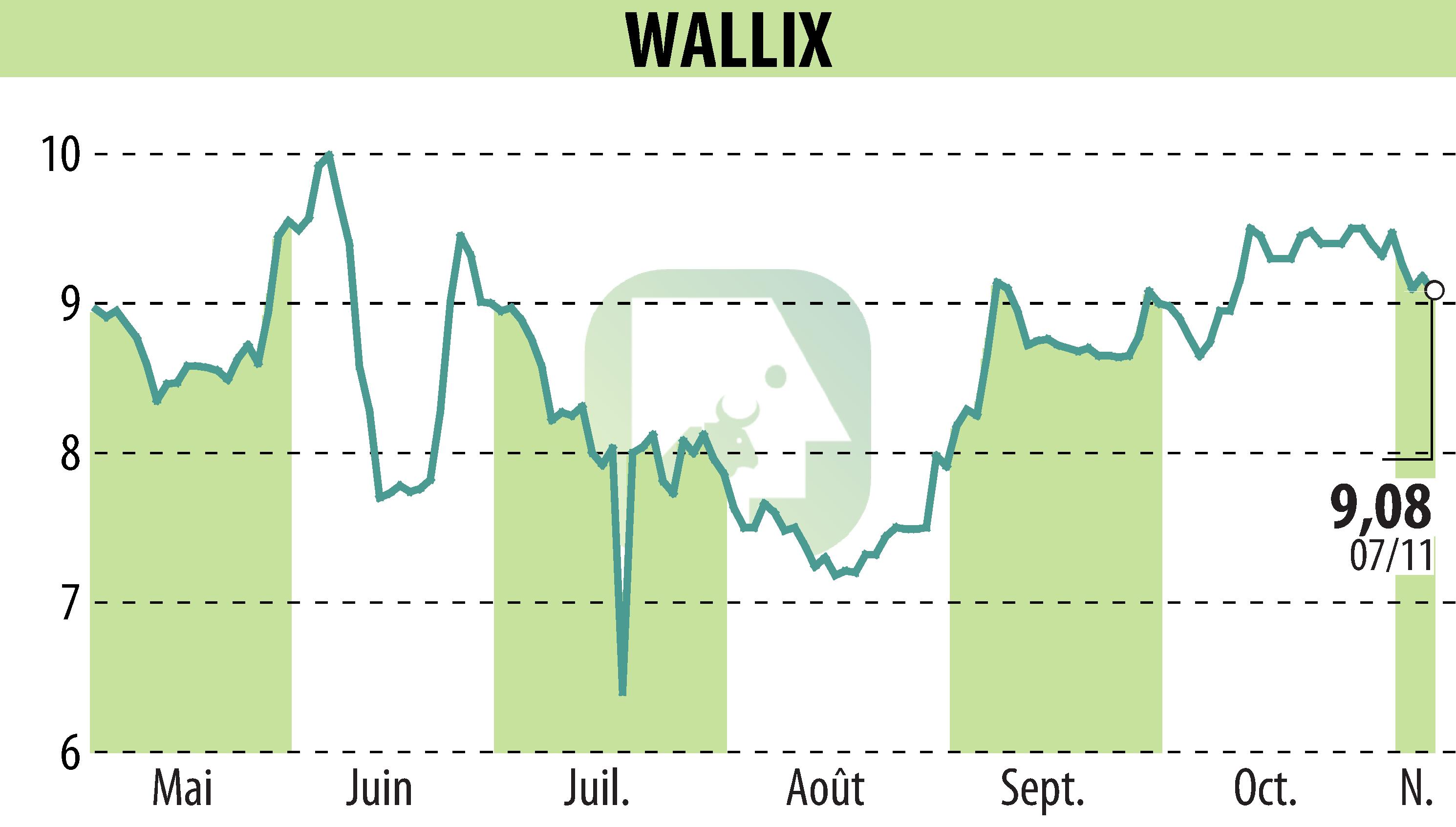 Graphique de l'évolution du cours de l'action WALLIX (EPA:ALLIX).