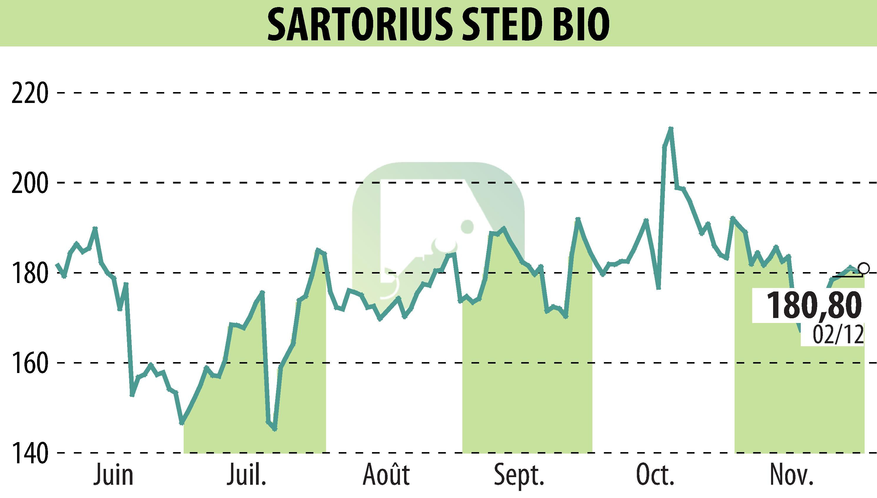 Graphique de l'évolution du cours de l'action SARTORIUS STED BIO (EPA:DIM).