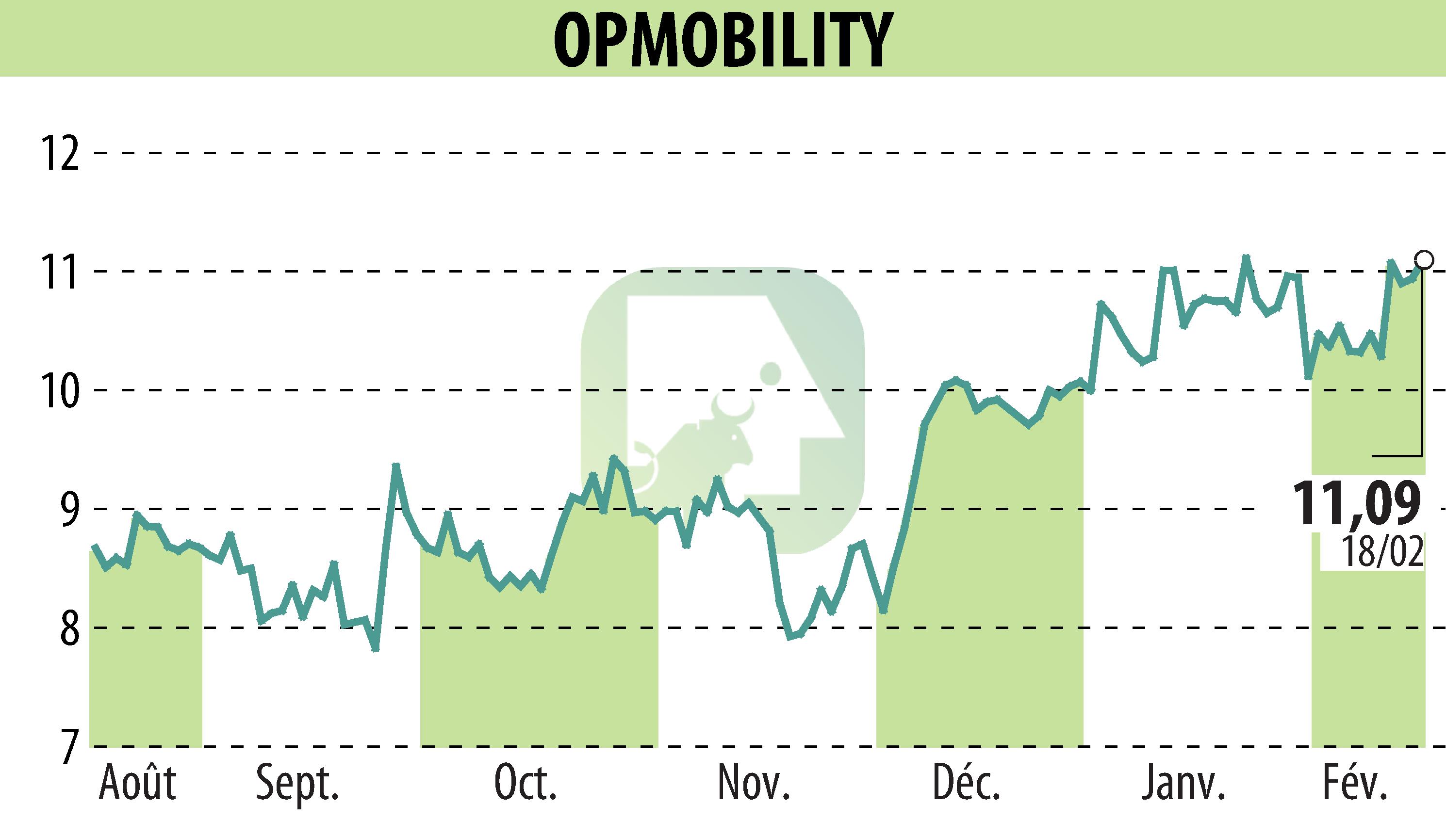 Graphique de l'évolution du cours de l'action OPMobility (EPA:OPM).