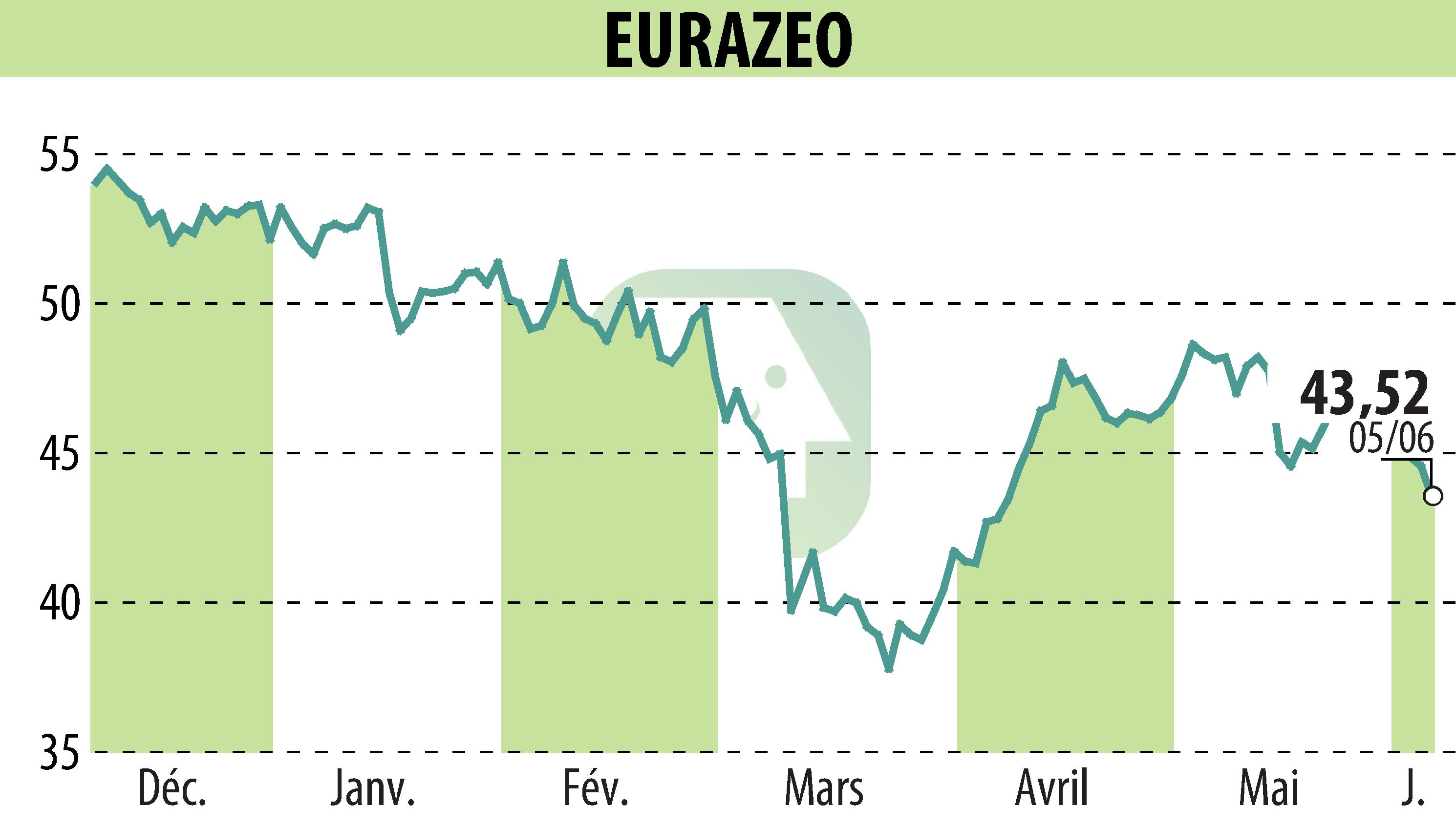 Stock price chart of EURAZEO (EPA:RF) showing fluctuations.