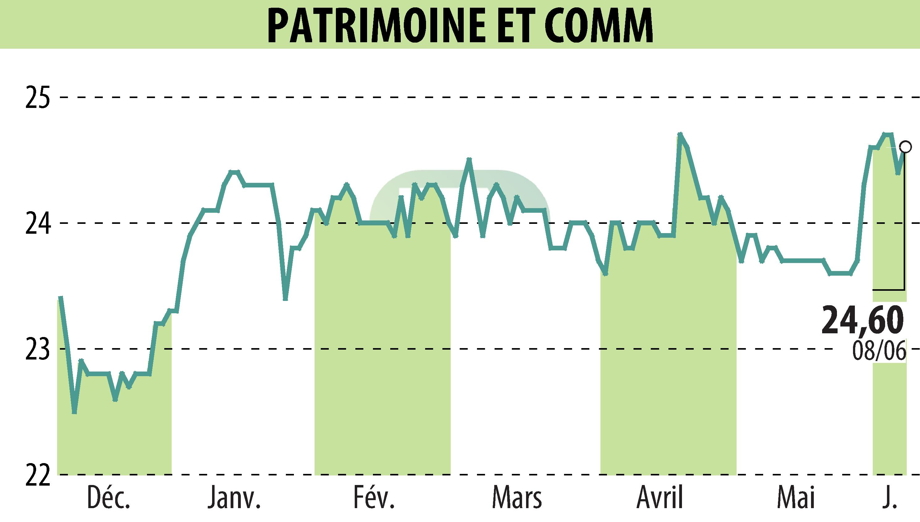 Graphique de l'évolution du cours de l'action PATRIMOINE & COMMERCE (EPA:PAT).