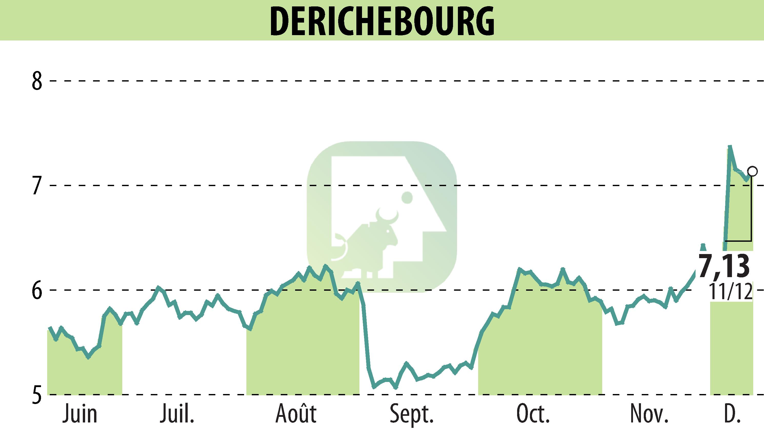 Graphique de l'évolution du cours de l'action DERICHEBOURG (EPA:DBG).