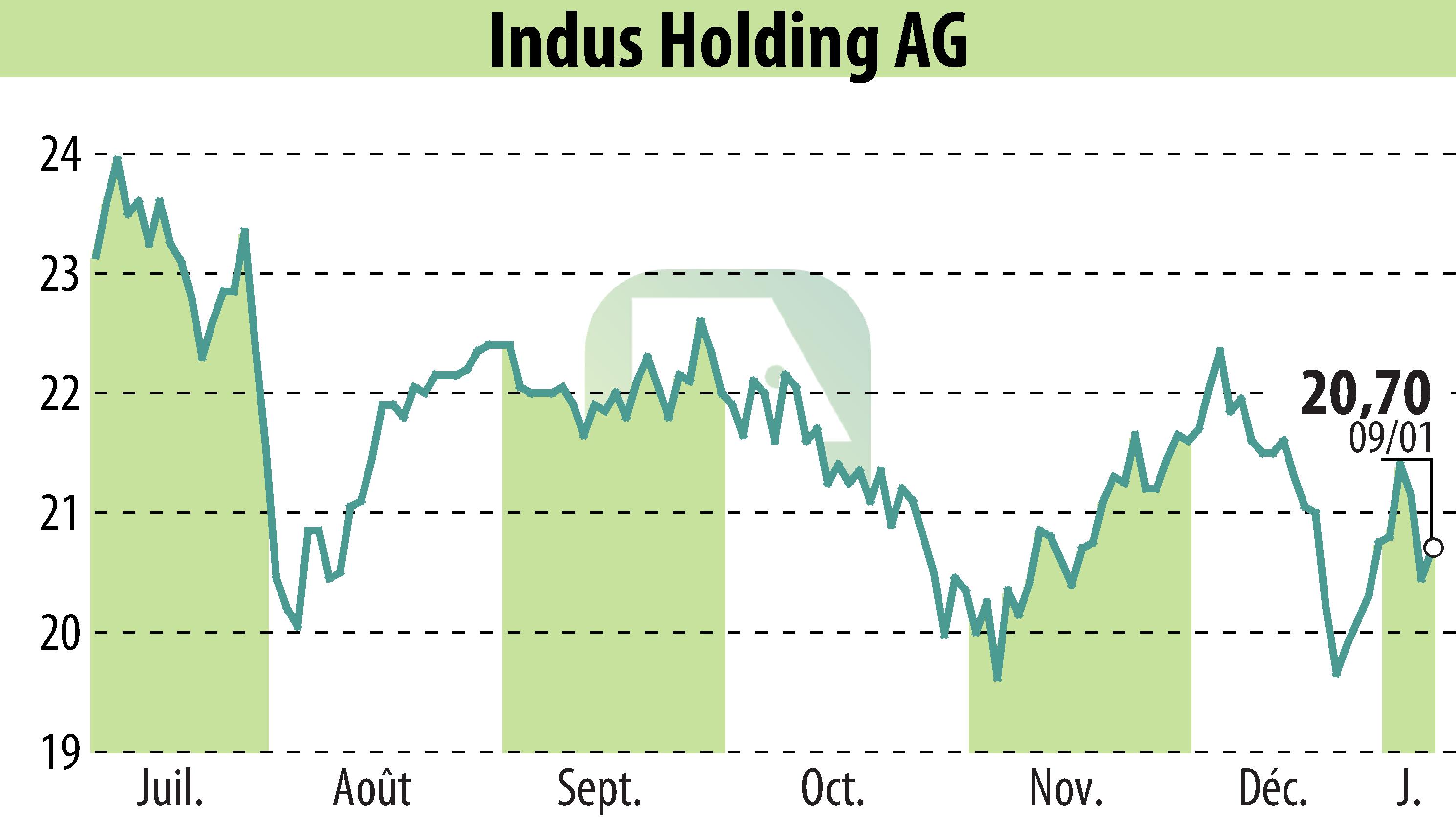 Graphique de l'évolution du cours de l'action INDUS Holding AG (EBR:INH).