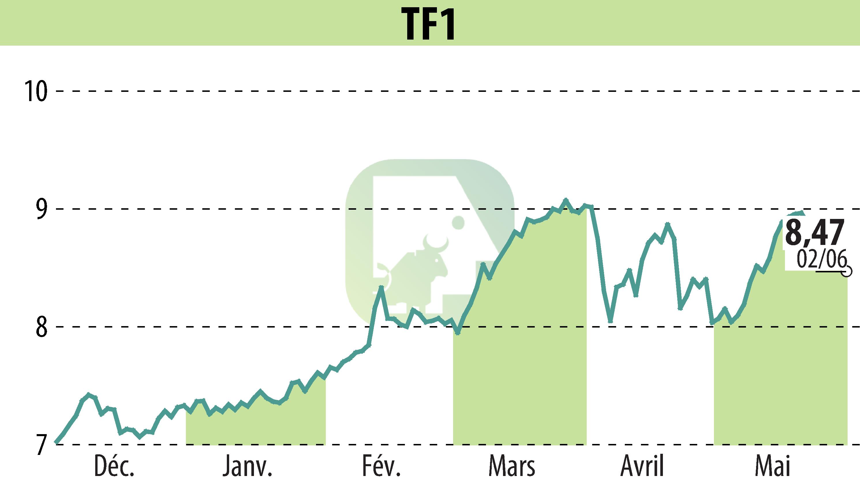 Graphique de l'évolution du cours de l'action TF1 (EPA:TFI).