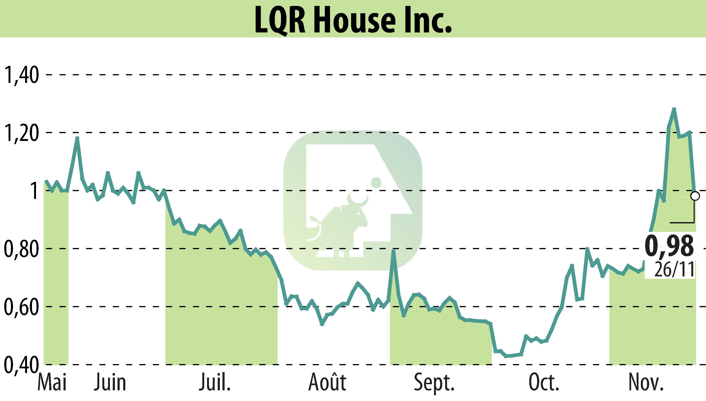 Stock price chart of LQR House (EBR:LQR) showing fluctuations.