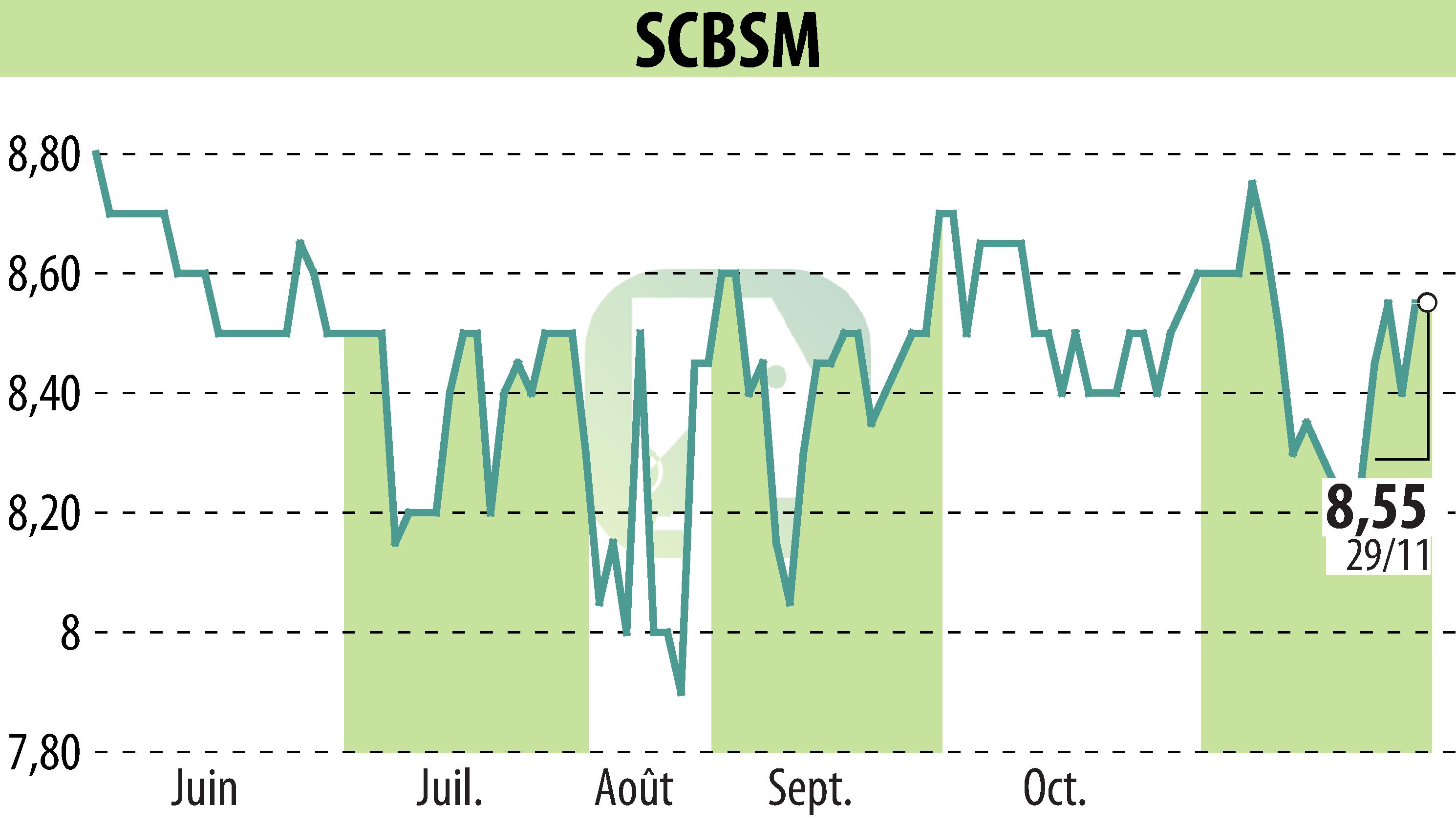 Graphique de l'évolution du cours de l'action SCBSM (EPA:CBSM).