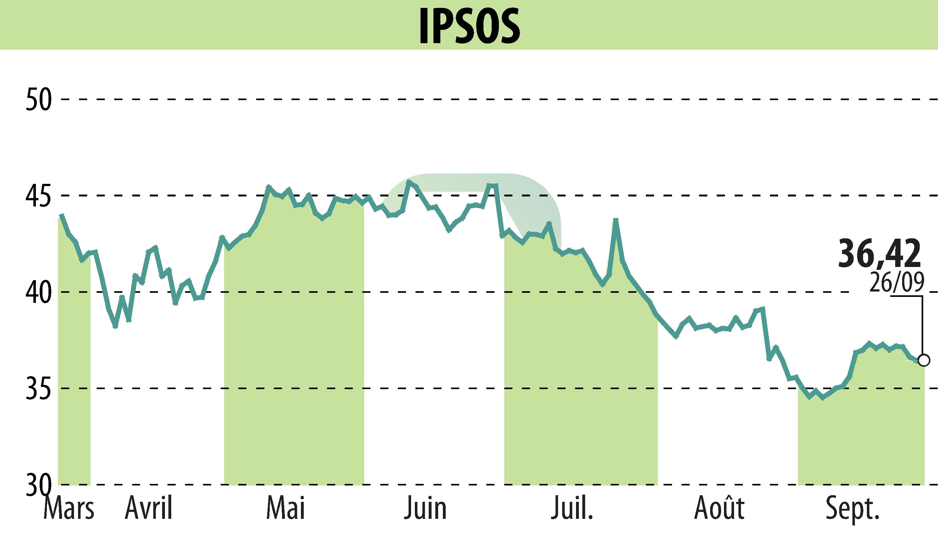 Stock price chart of IPSOS (EPA:IPS) showing fluctuations.