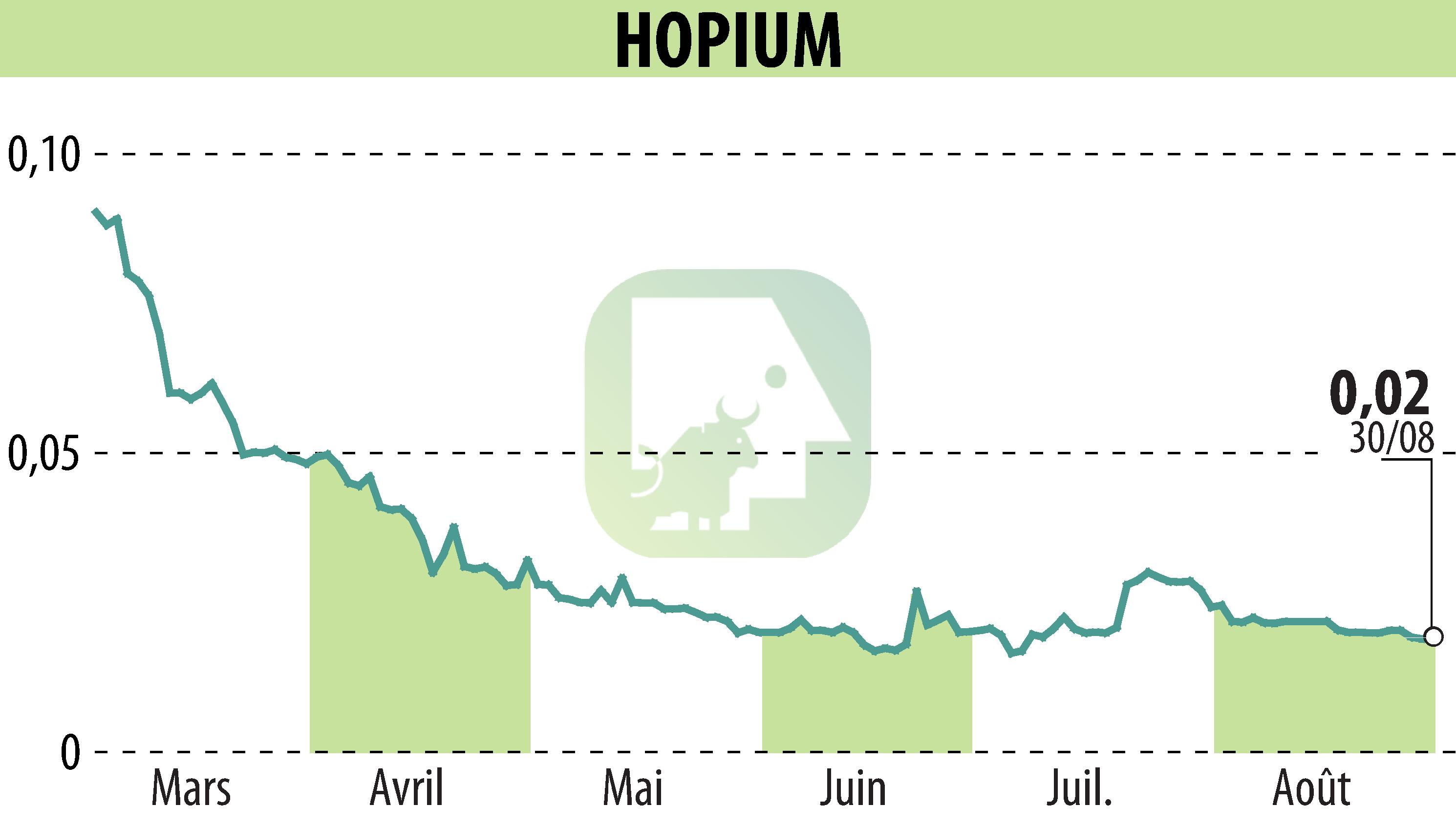 Stock price chart of HOPIUM (EPA:ALHPI) showing fluctuations.