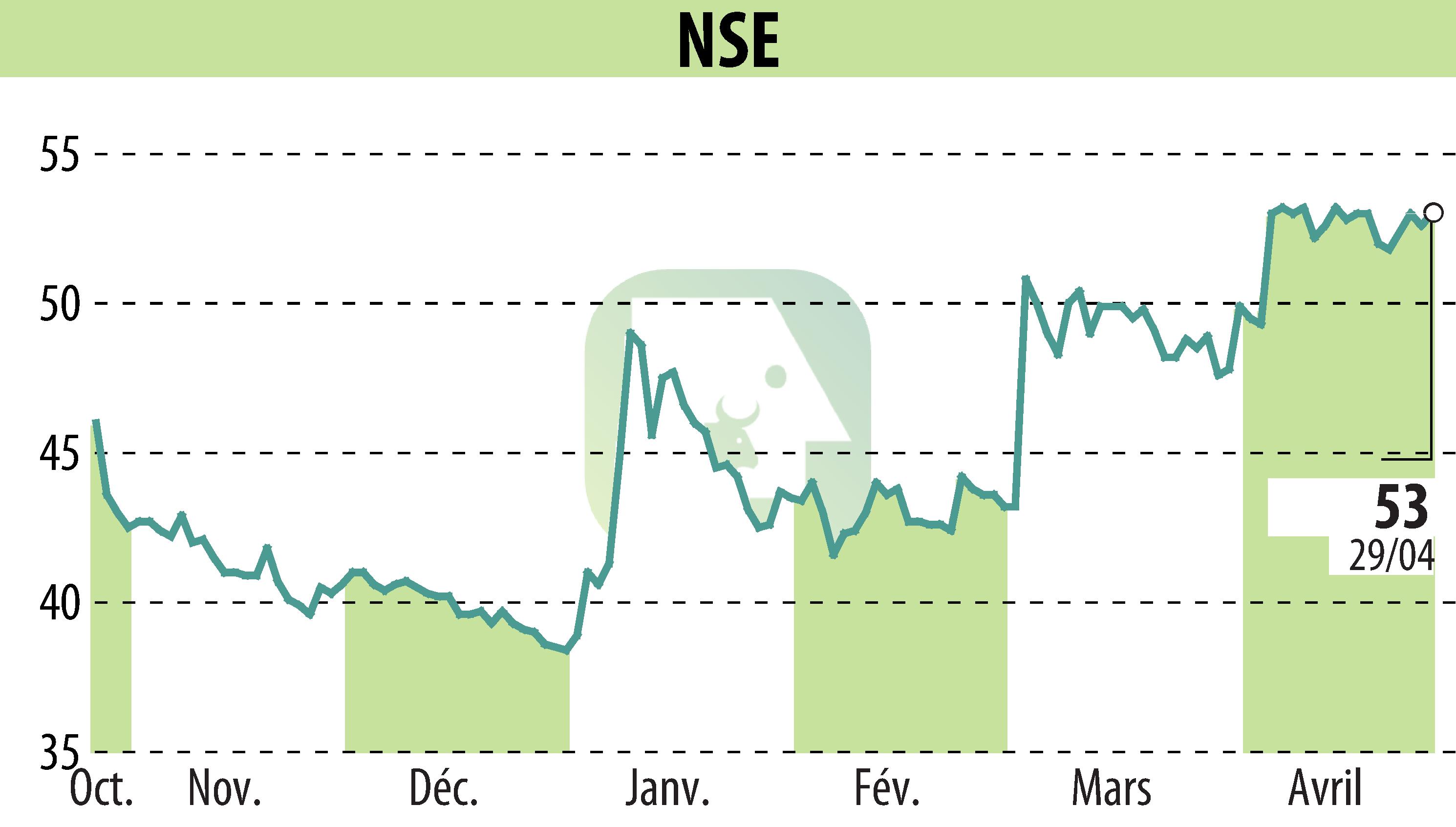 Stock price chart of ECT INDUSTRIES (EPA:ALNSE) showing fluctuations.