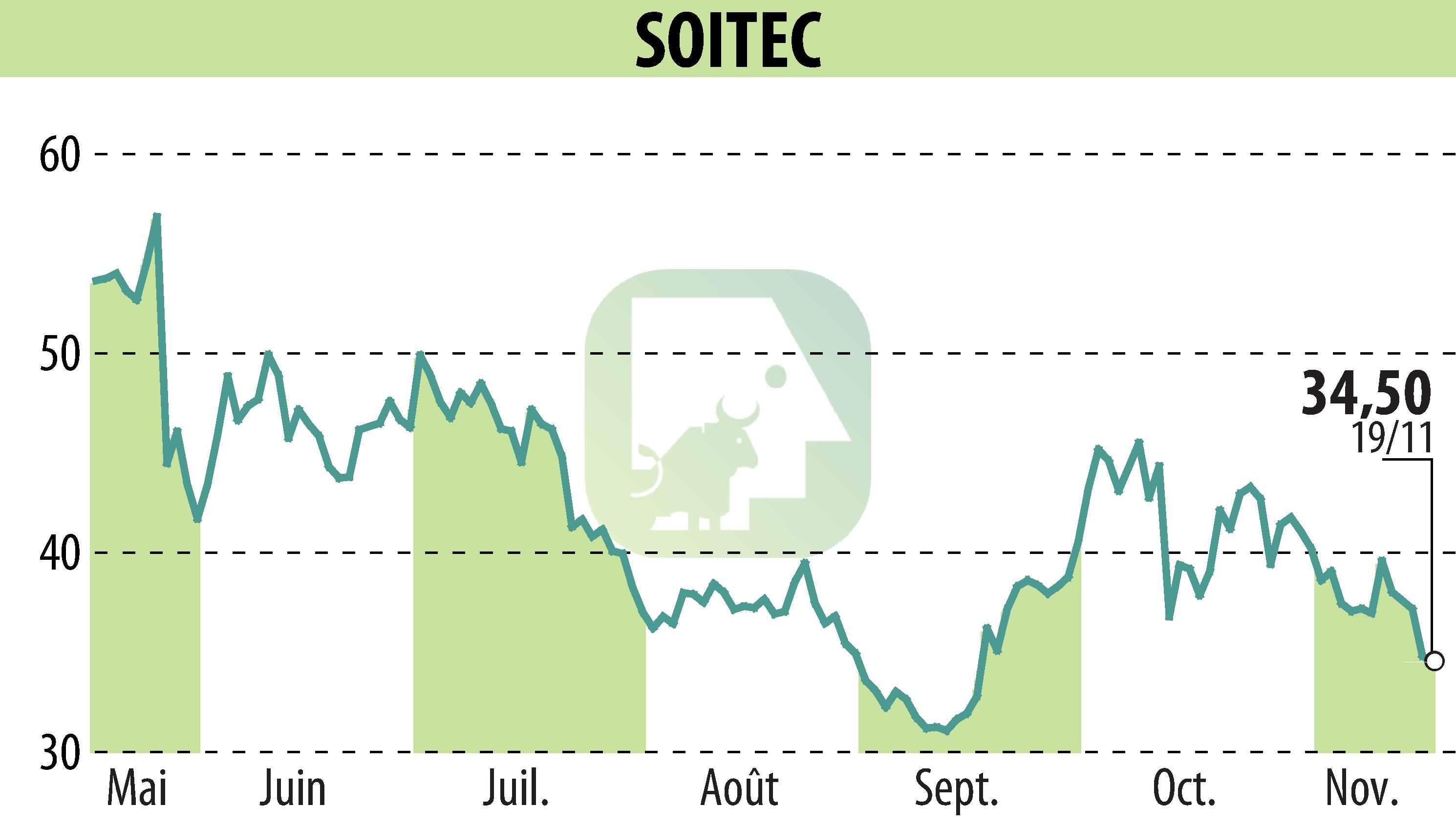 Stock price chart of SOITEC (EPA:SOI) showing fluctuations.