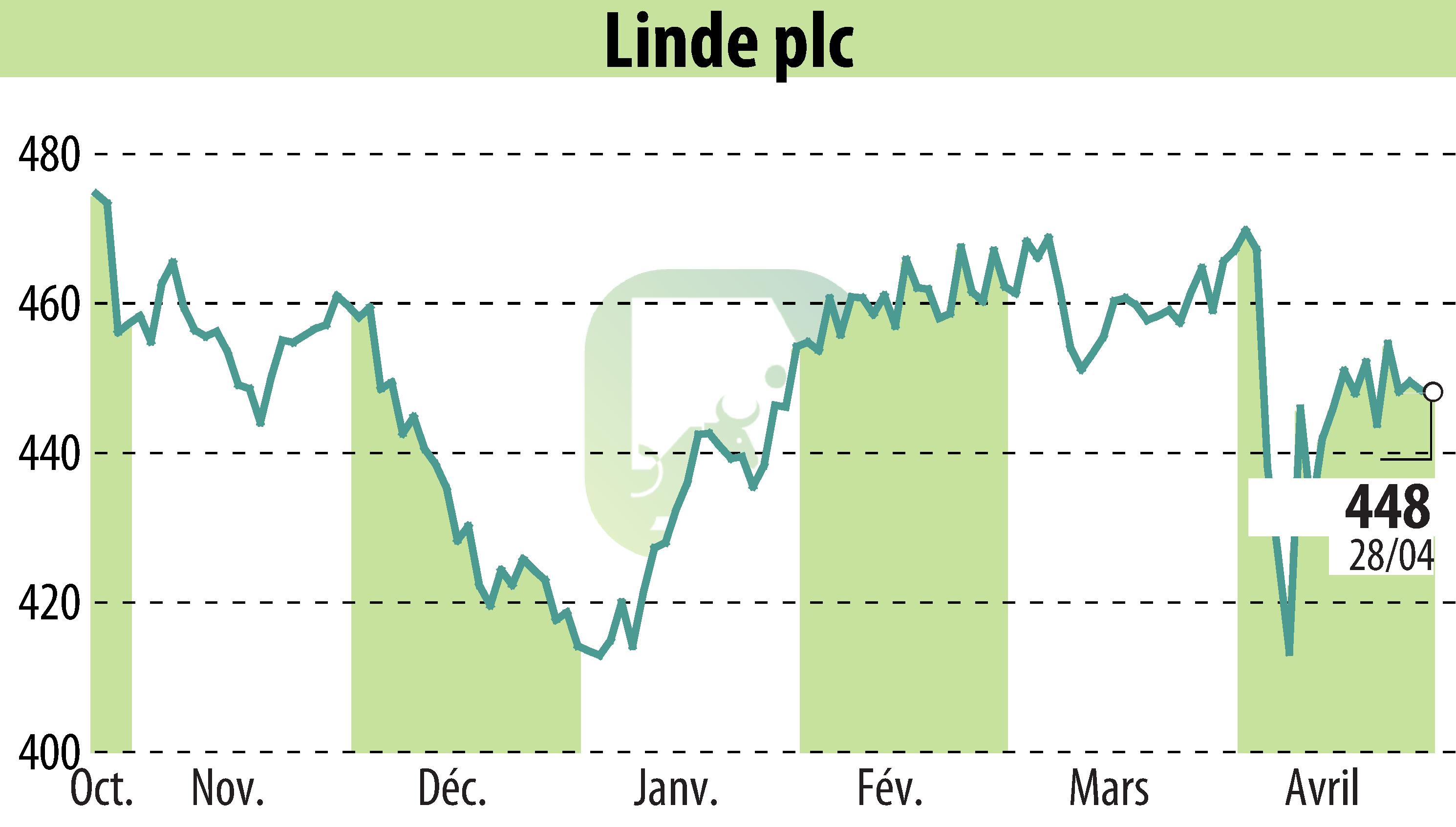 Stock price chart of Linde Plc (EBR:LIN) showing fluctuations.