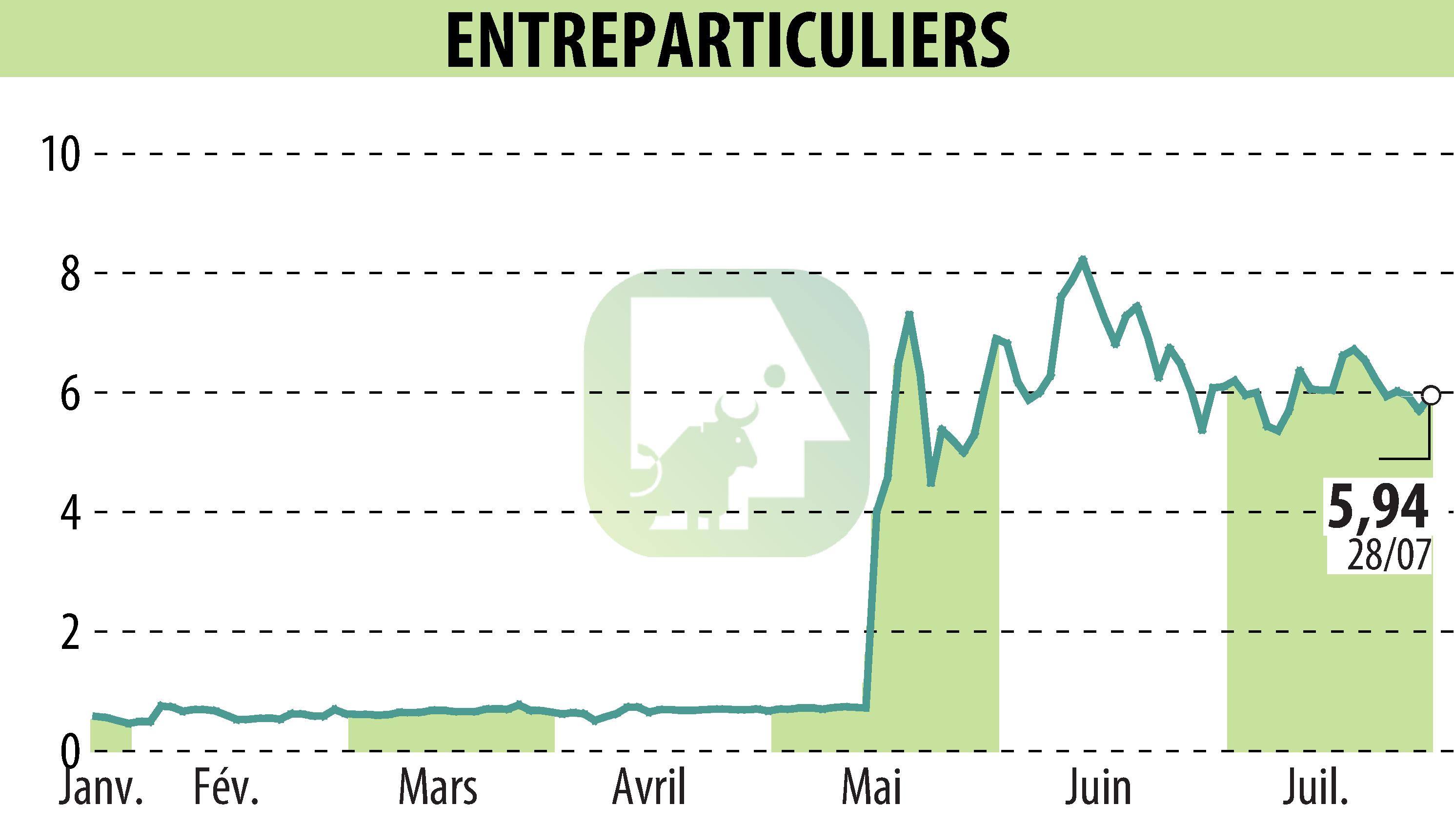 Graphique de l'évolution du cours de l'action ENTREPARTICULIERS (EPA:ALENT).