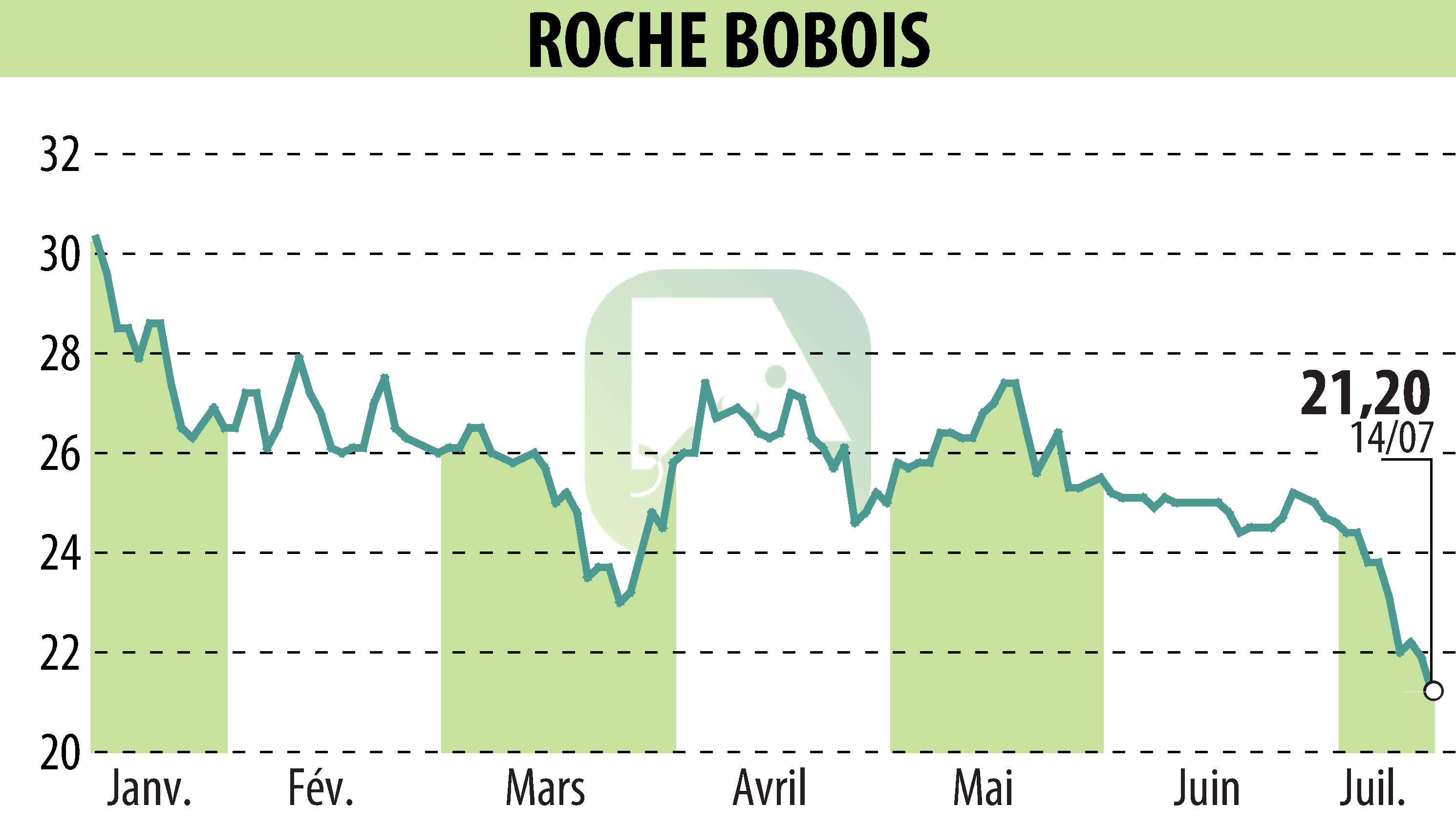 Graphique de l'évolution du cours de l'action ROCHE BOBOIS (EPA:RBO).