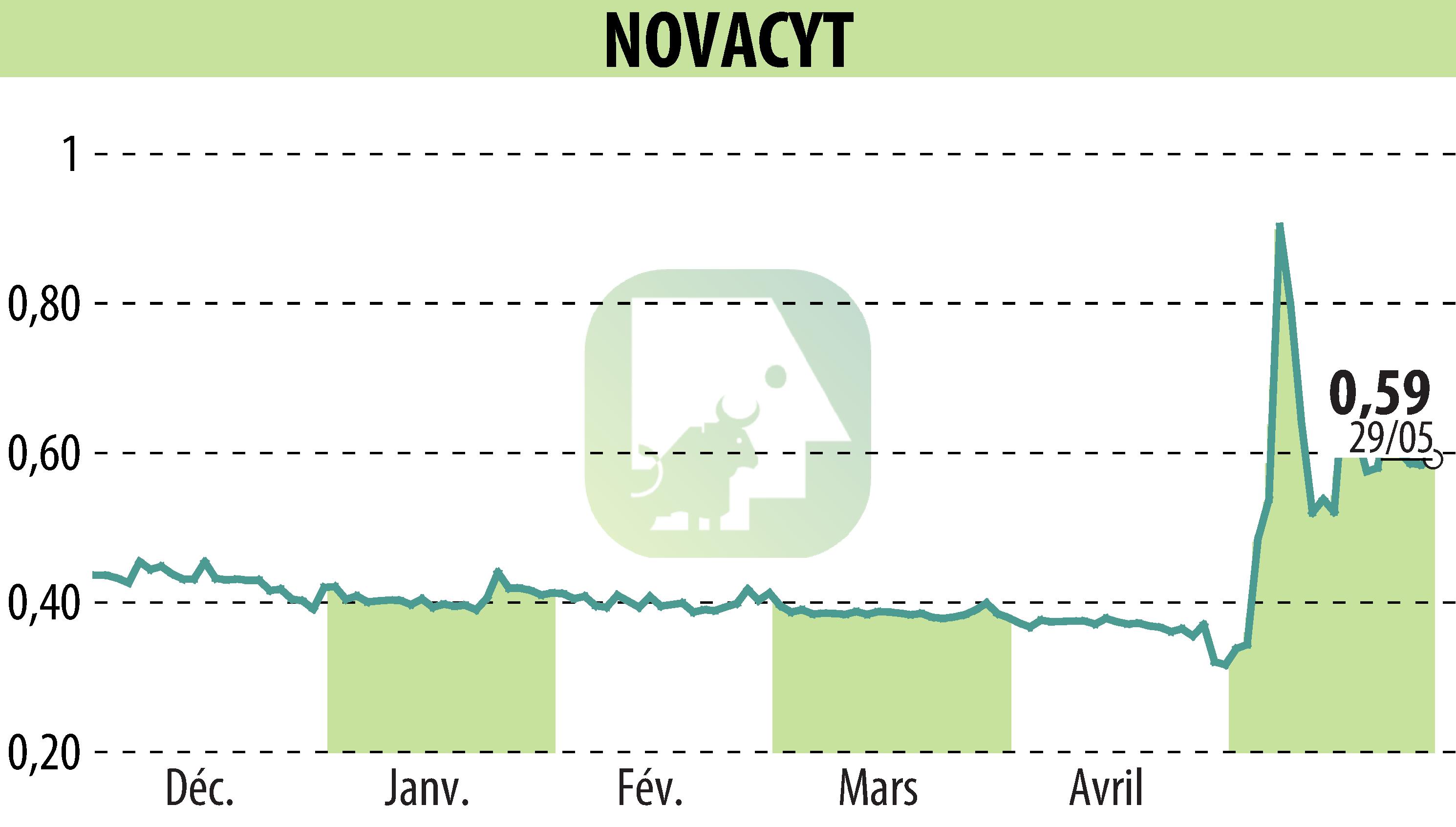 Stock price chart of NOVACYT (EPA:ALNOV) showing fluctuations.