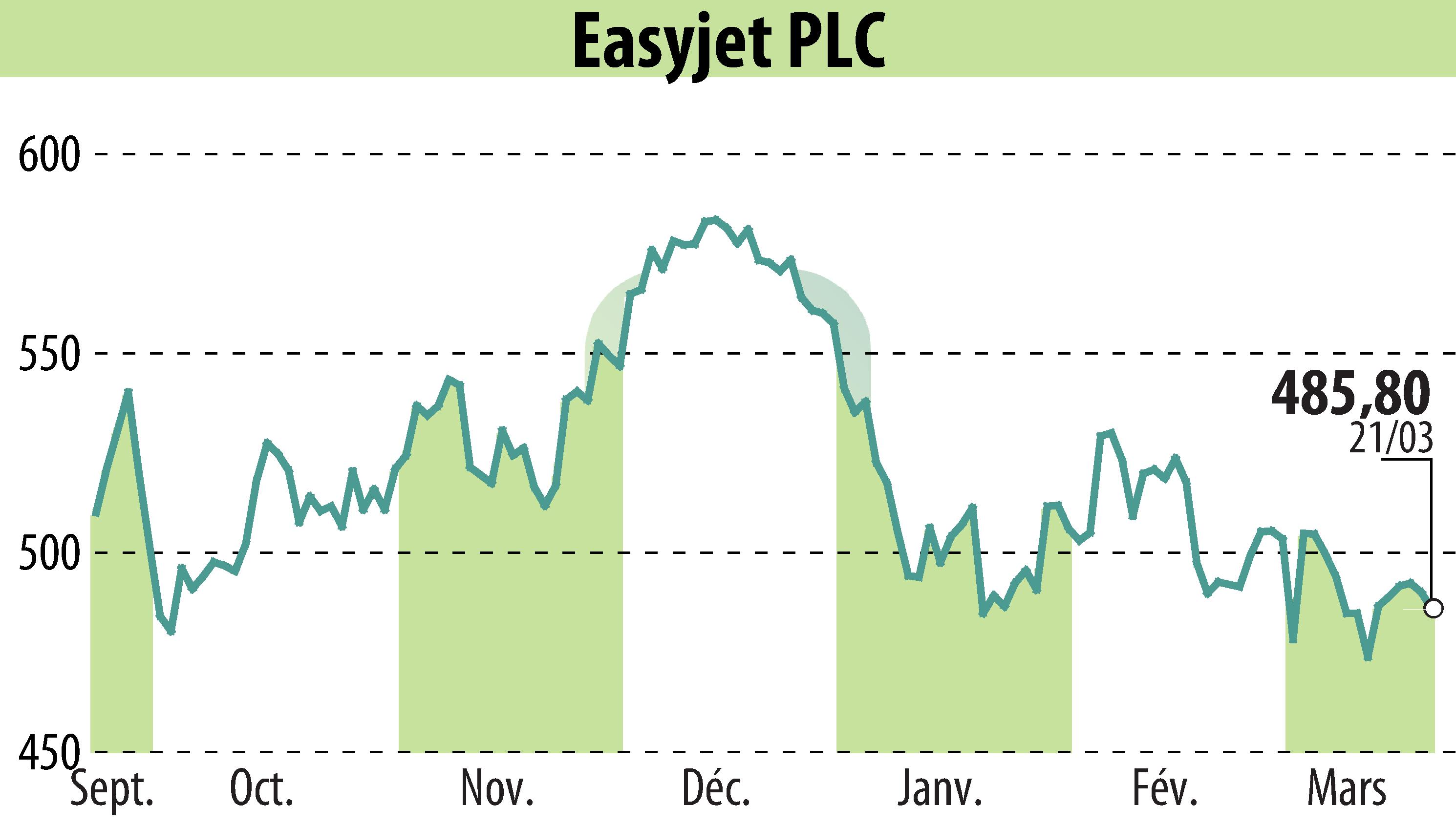 Stock price chart of EasyJet (EBR:EZJ) showing fluctuations.