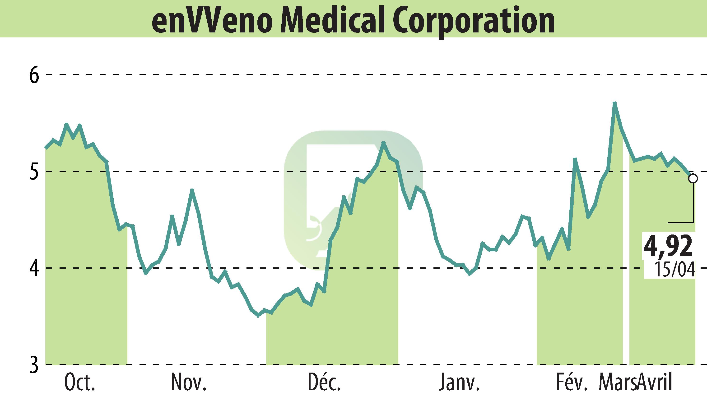 Graphique de l'évolution du cours de l'action EnVVeno Medical Corporation (EBR:NVNO).