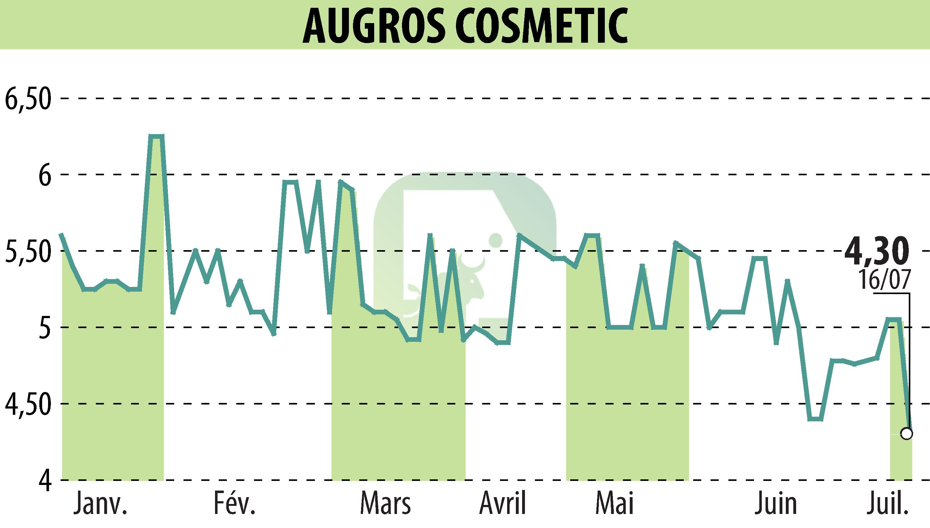 Graphique de l'évolution du cours de l'action AUGROS COSMETIC PACKAGING (EPA:AUGR).