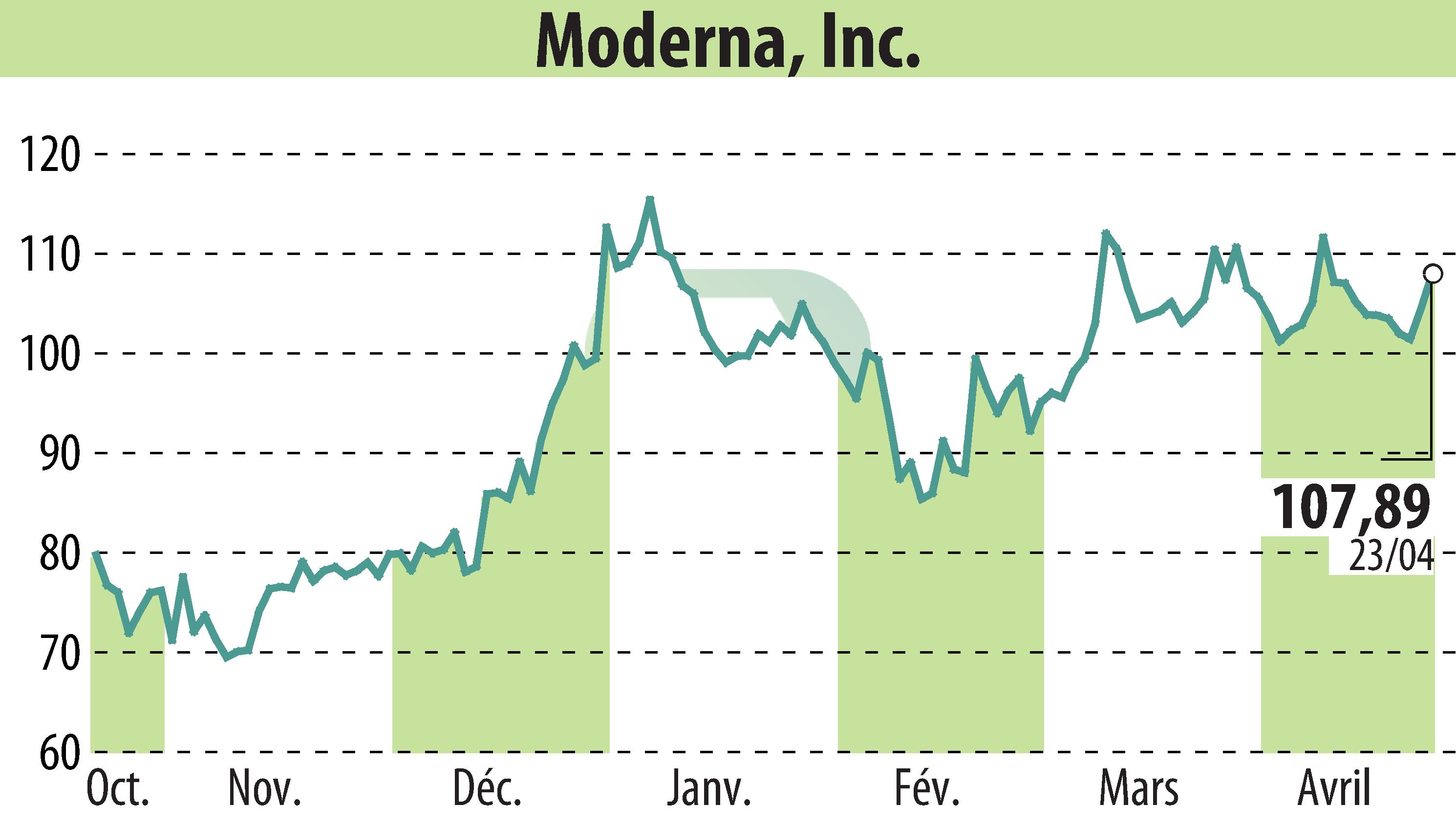 Stock price chart of Moderna, Inc. (EBR:MRNA) showing fluctuations.